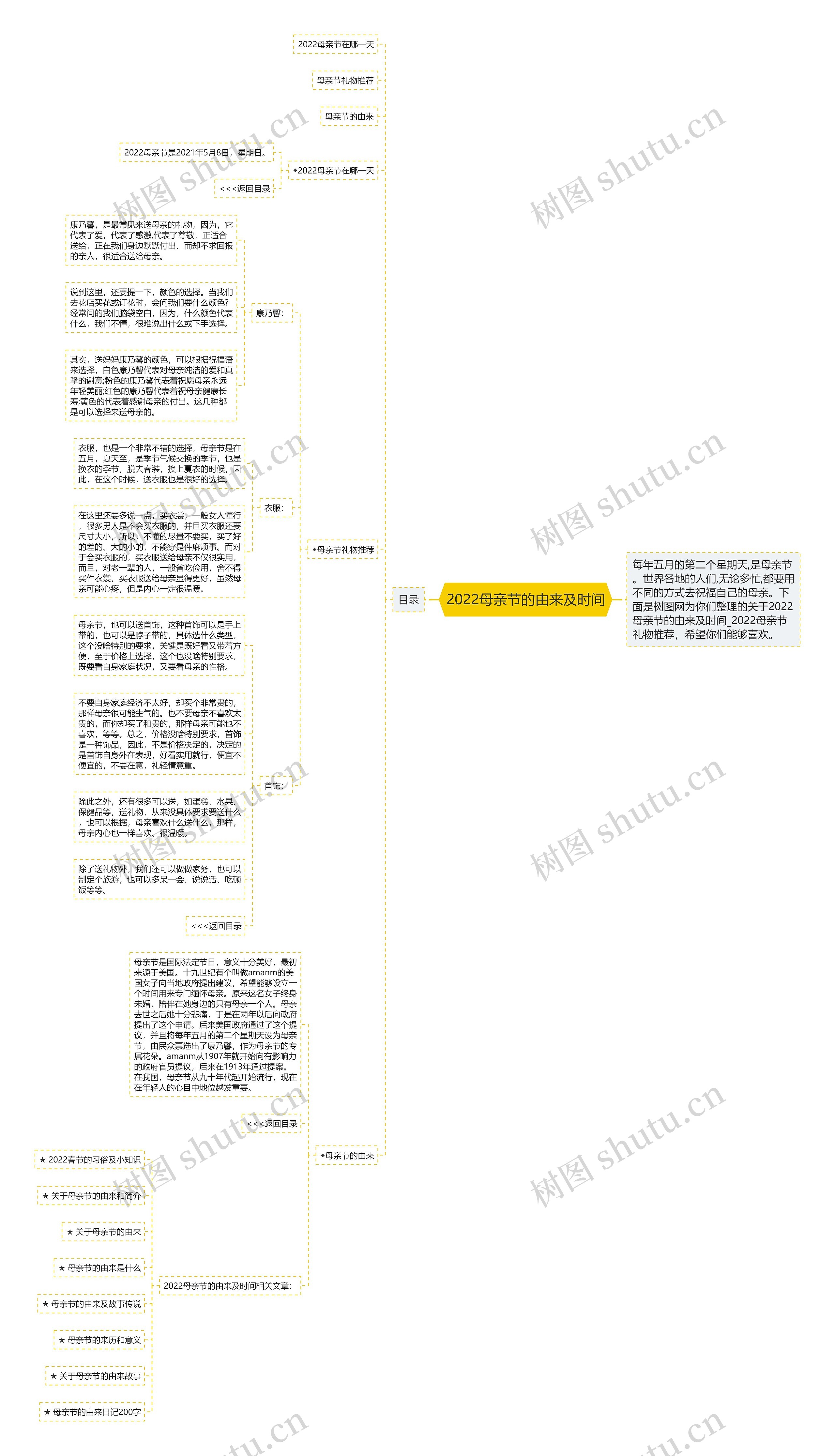 2022母亲节的由来及时间思维导图