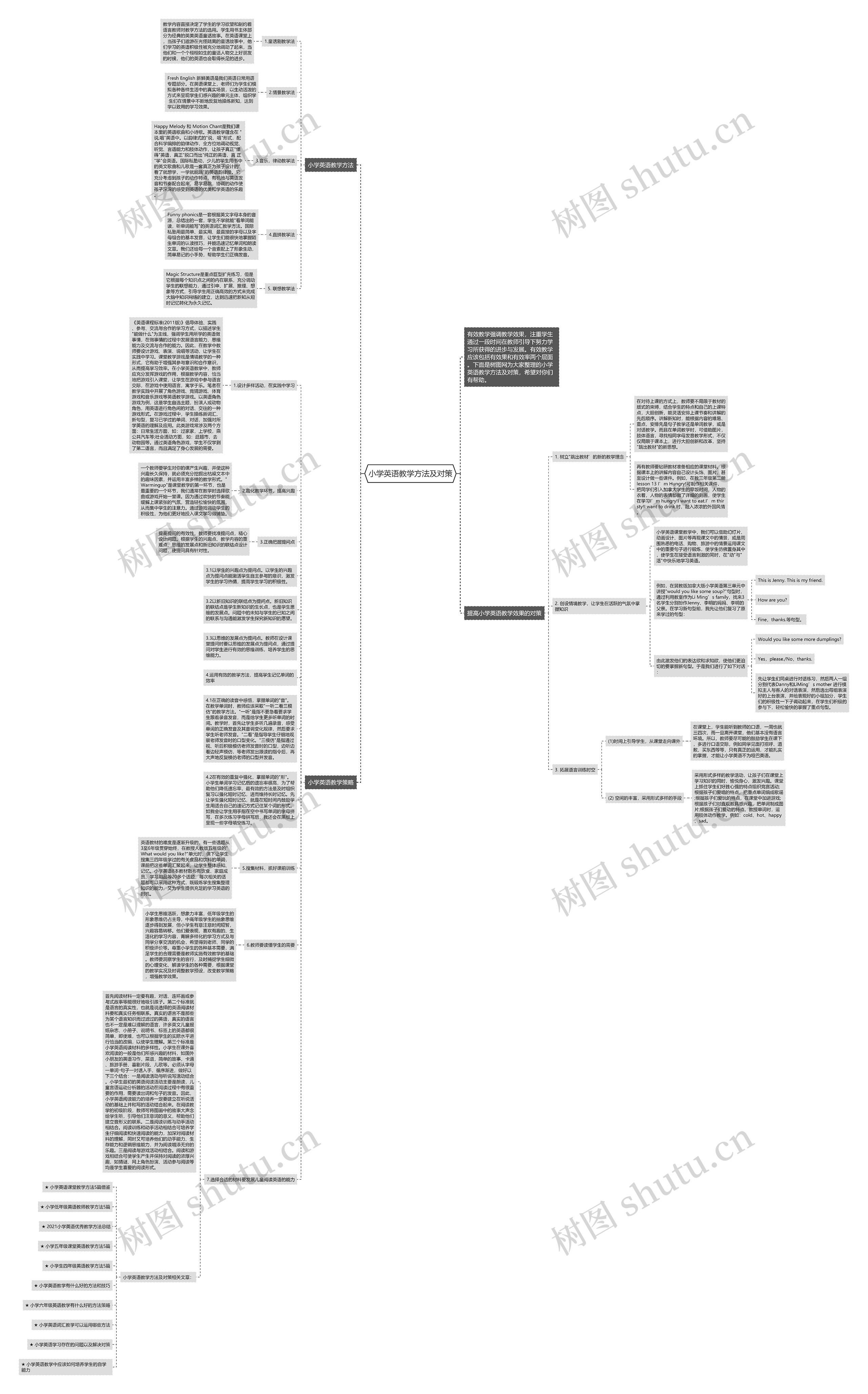 小学英语教学方法及对策思维导图