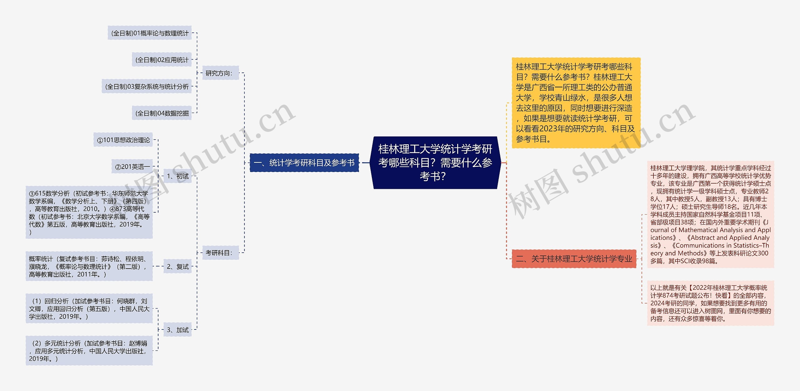 桂林理工大学统计学考研考哪些科目？需要什么参考书？思维导图