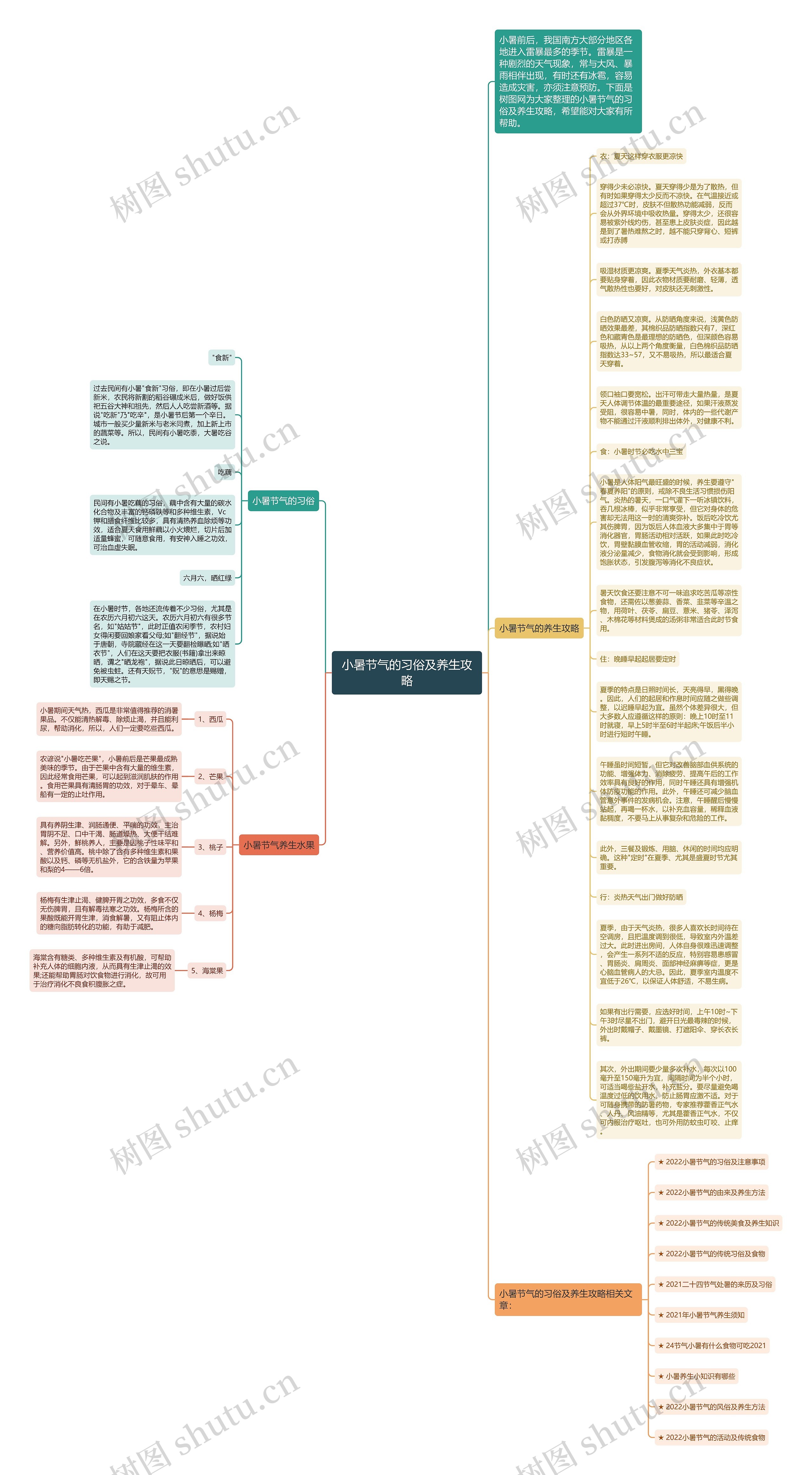小暑节气的习俗及养生攻略思维导图