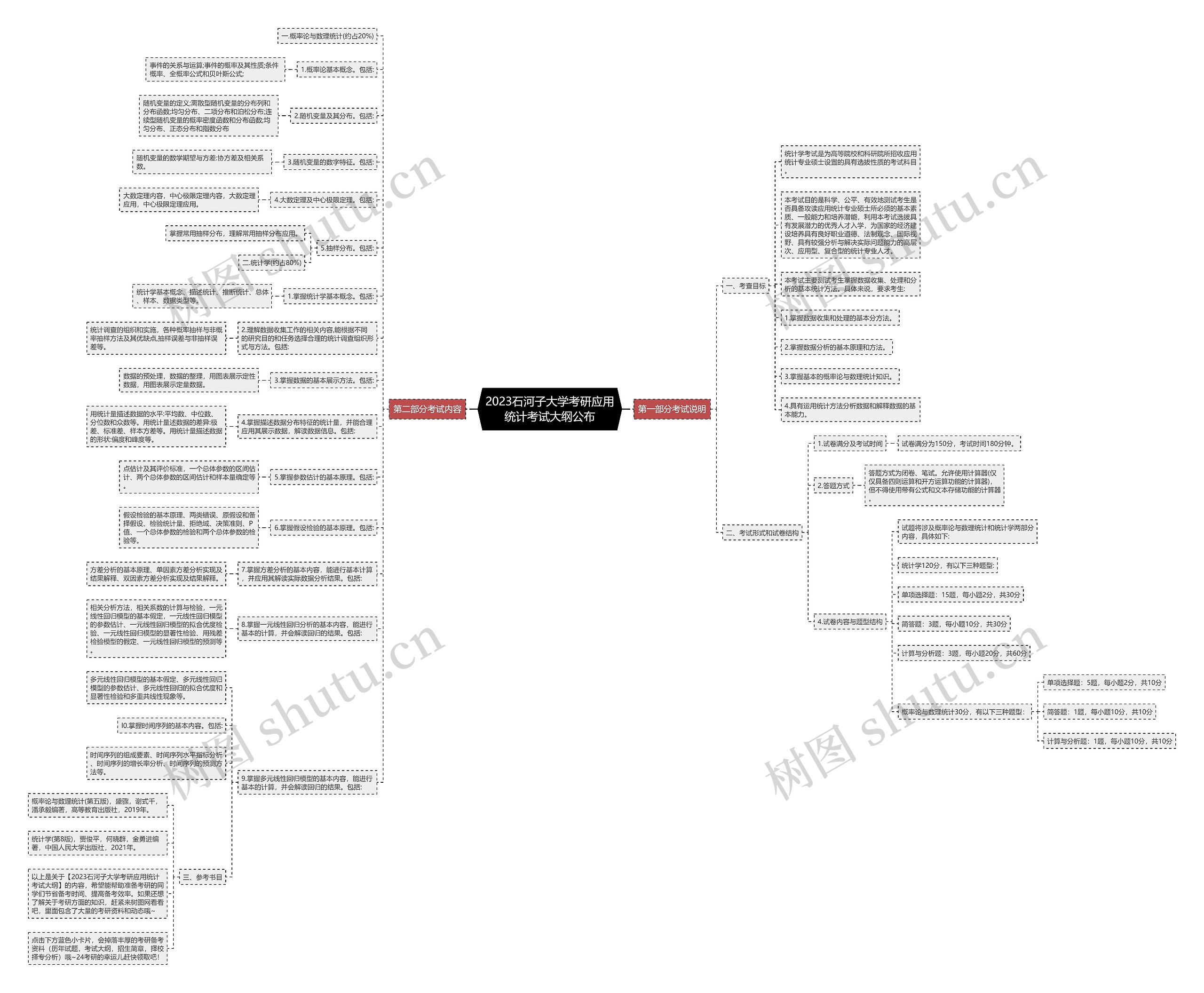 2023石河子大学考研应用统计考试大纲公布思维导图