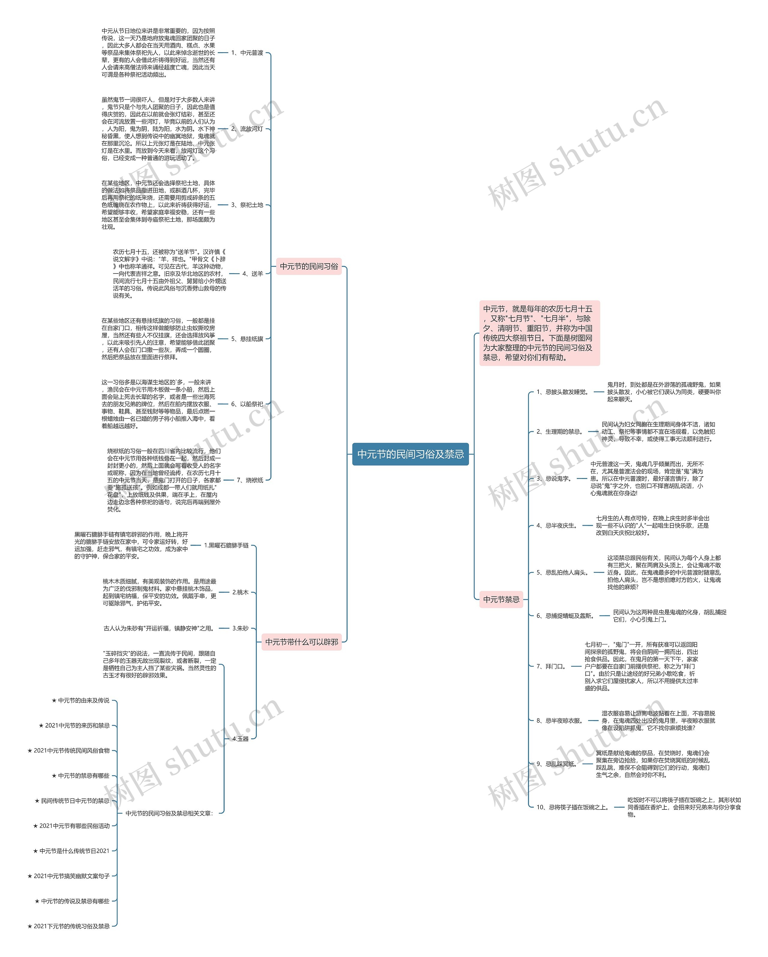 中元节的民间习俗及禁忌思维导图
