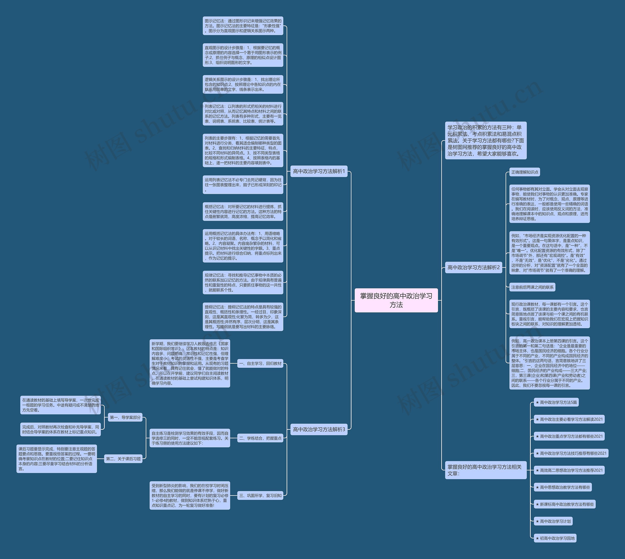 掌握良好的高中政治学习方法思维导图
