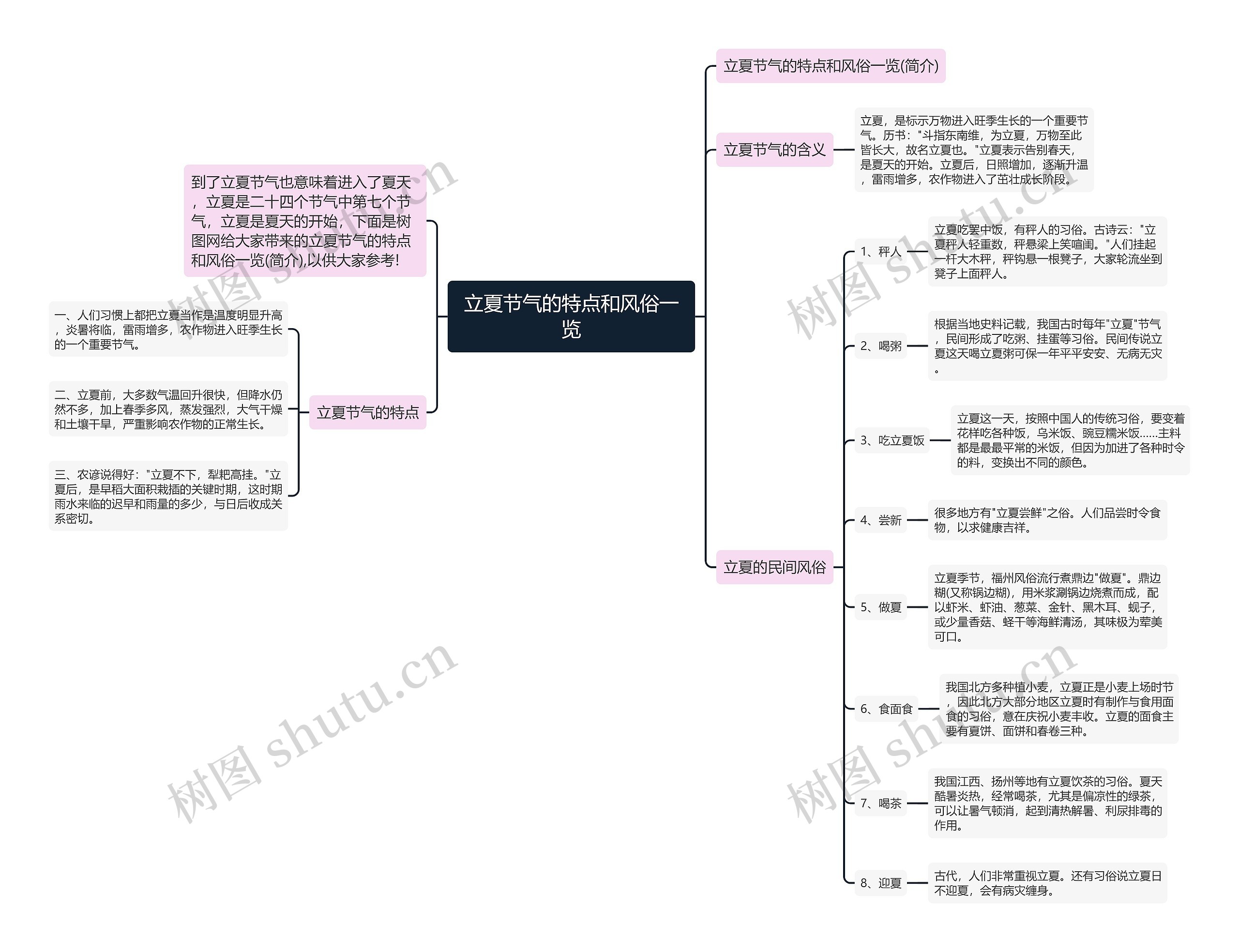 立夏节气的特点和风俗一览思维导图