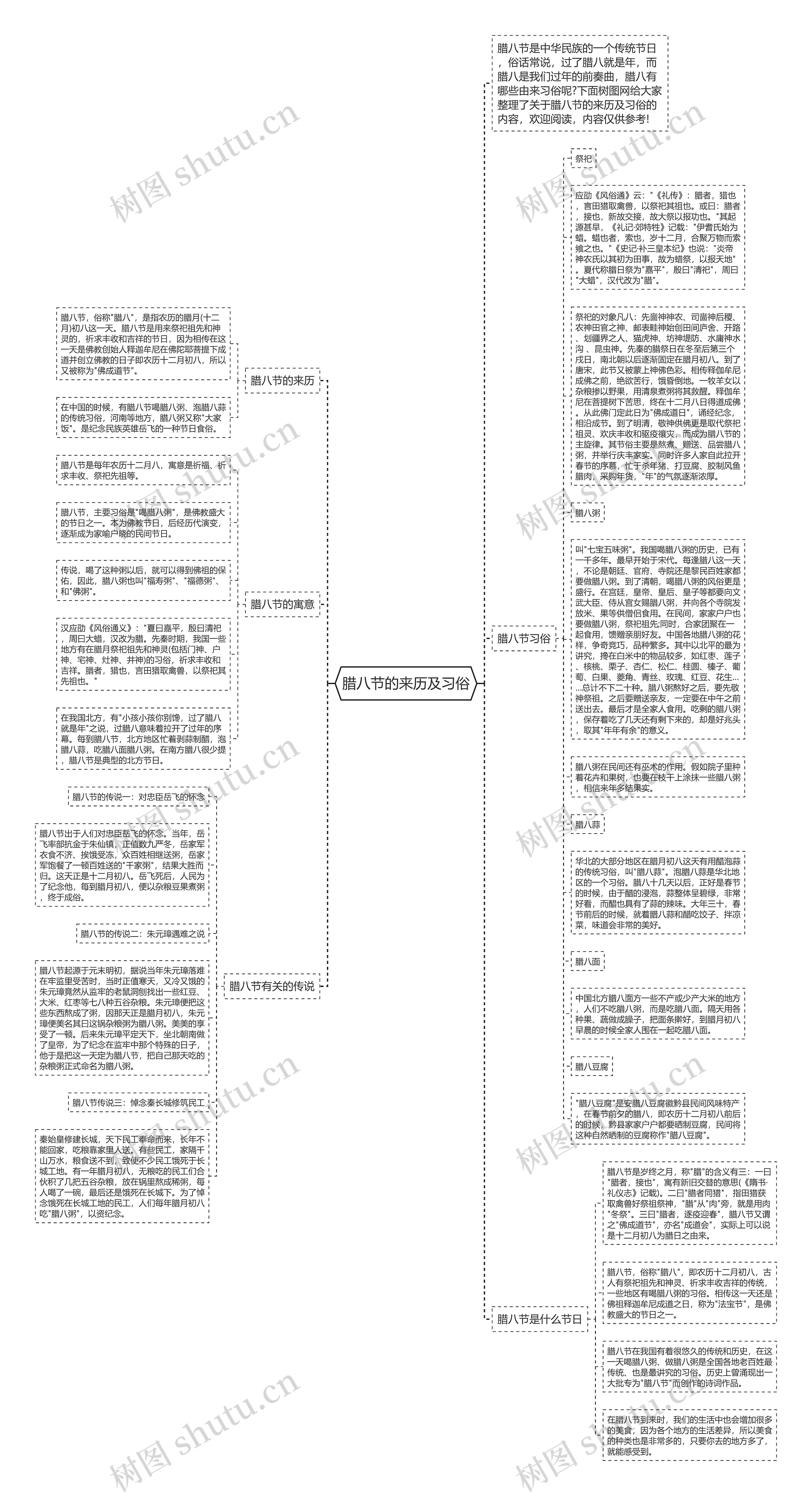 腊八节的来历及习俗思维导图