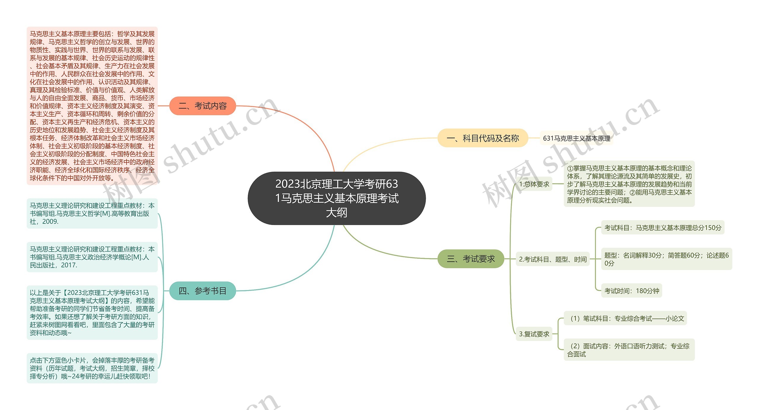 2023北京理工大学考研631马克思主义基本原理考试大纲思维导图