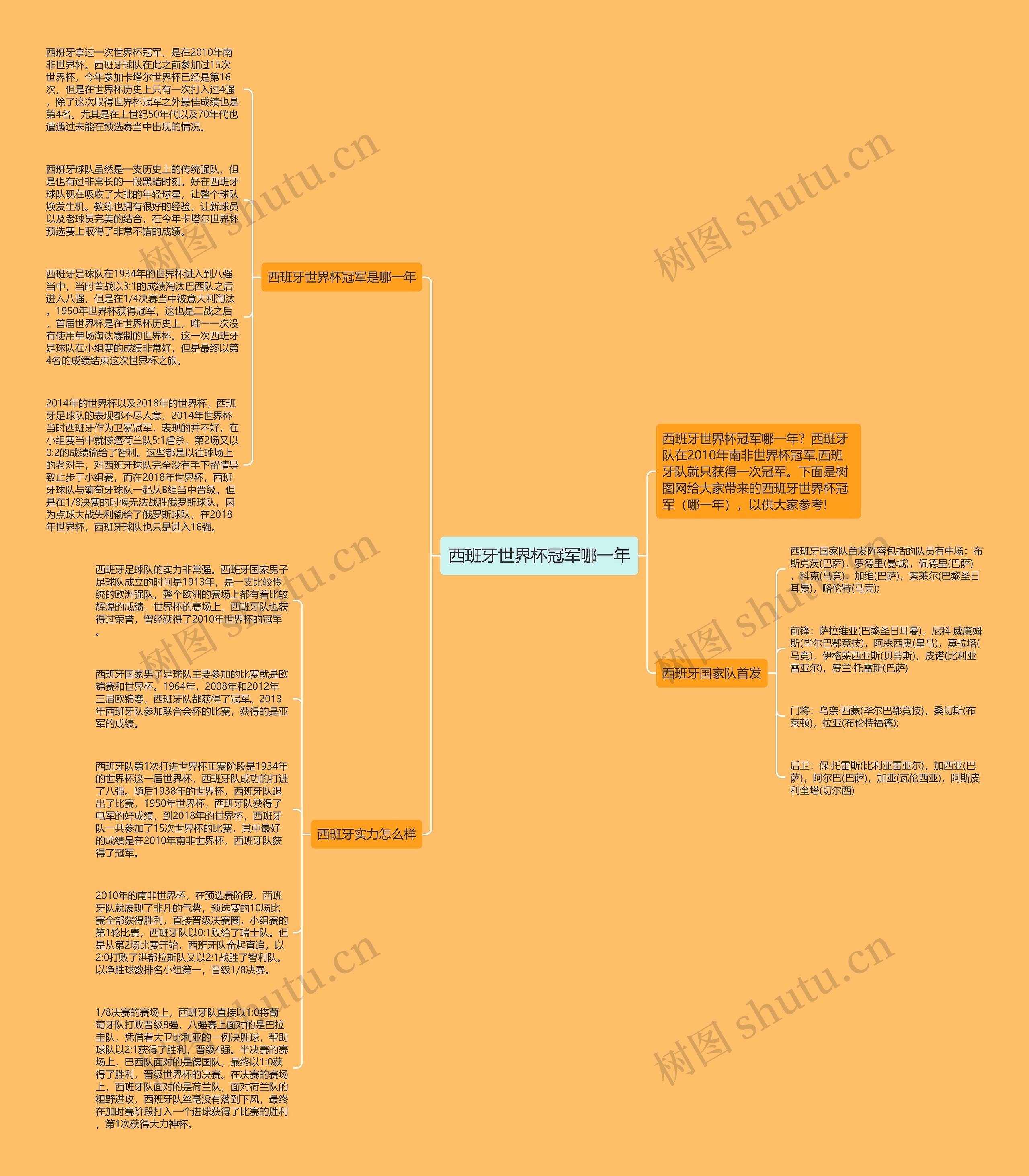 西班牙世界杯冠军哪一年思维导图