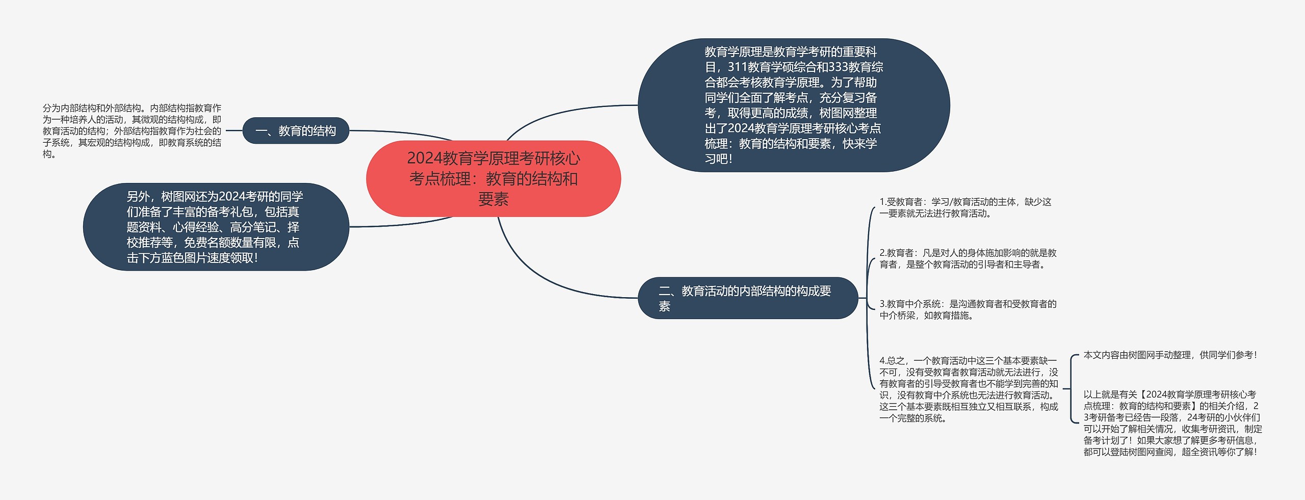 2024教育学原理考研核心考点梳理：教育的结构和要素思维导图