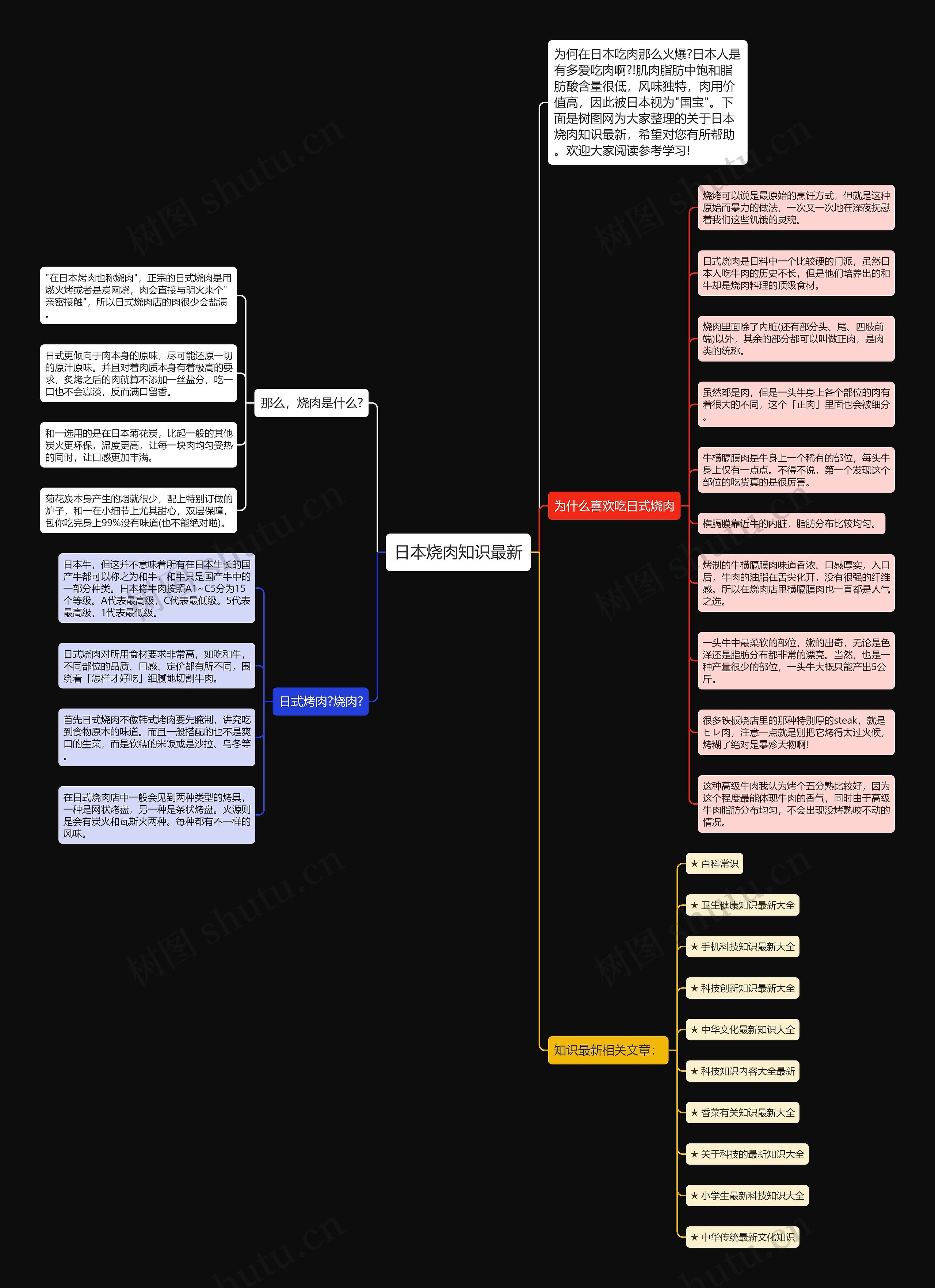 日本烧肉知识最新思维导图
