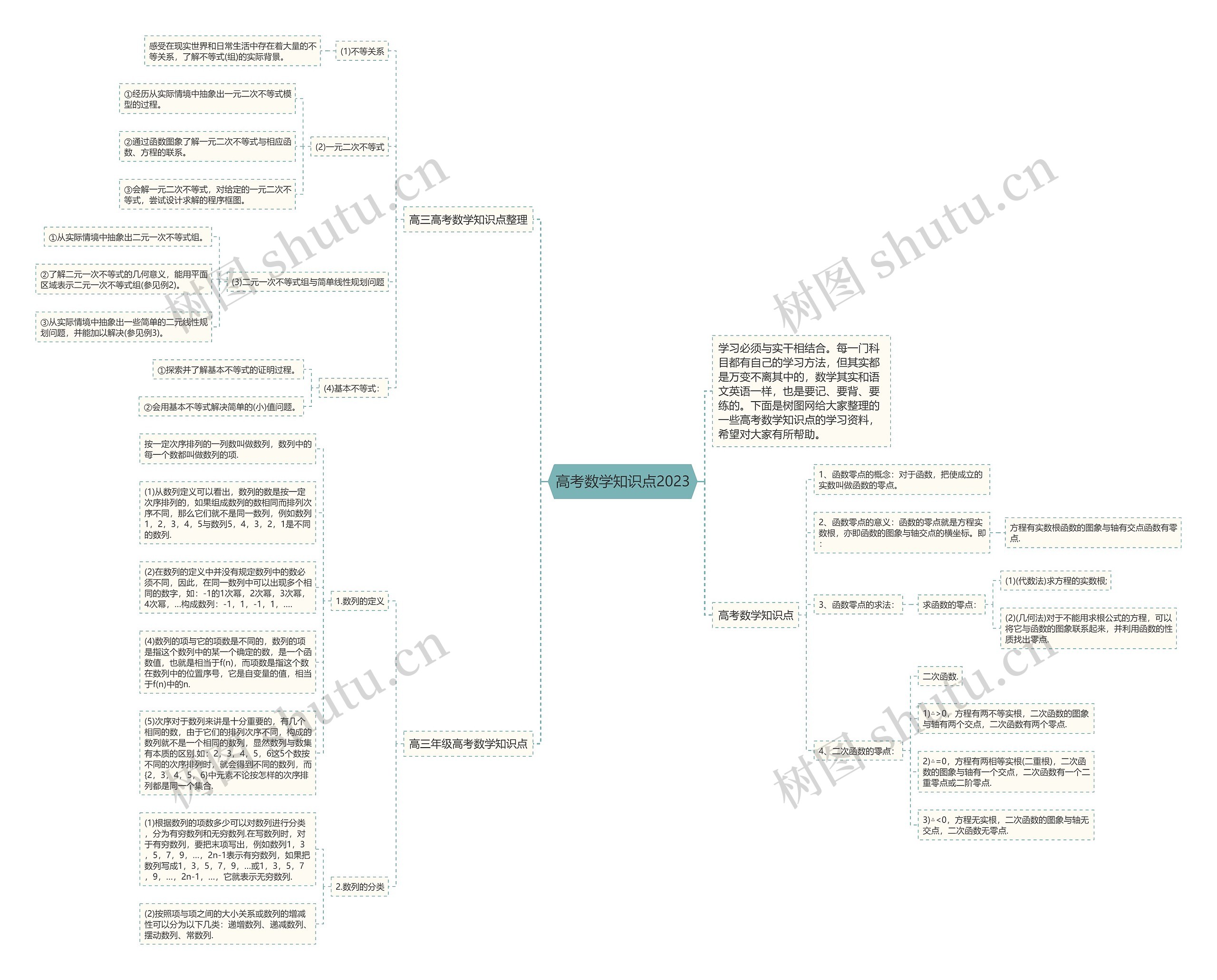 高考数学知识点2023思维导图