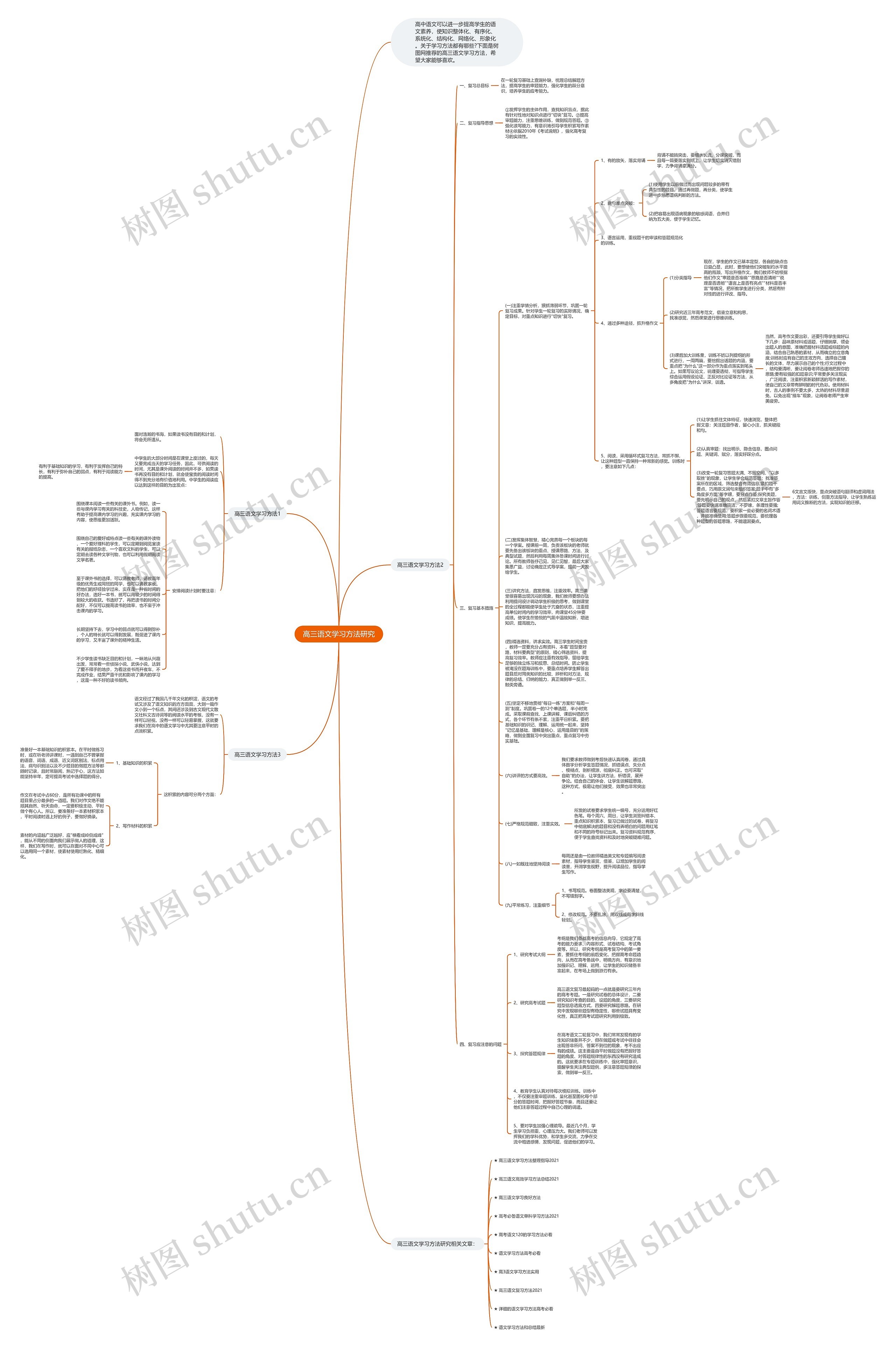高三语文学习方法研究思维导图