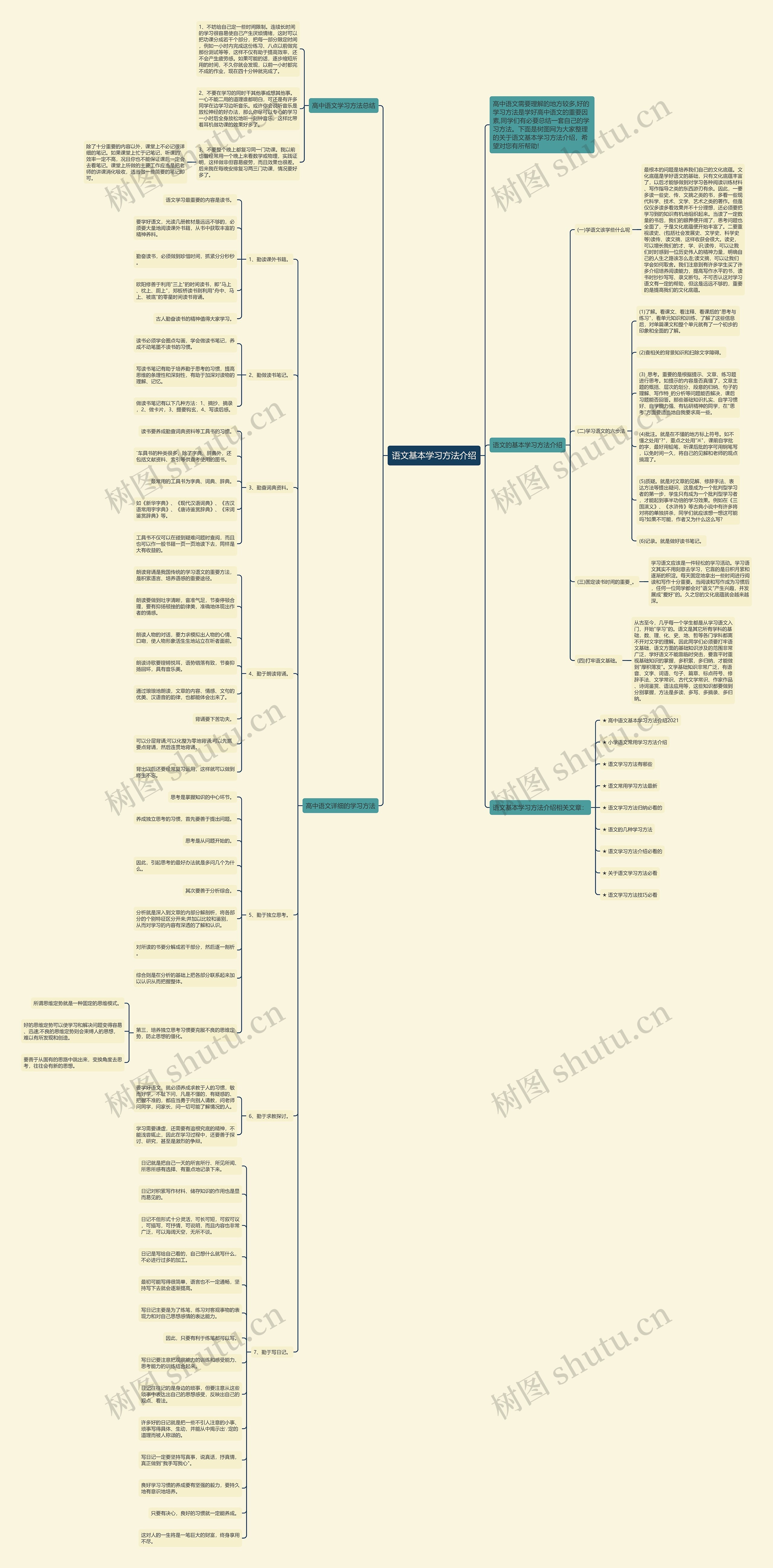 语文基本学习方法介绍思维导图