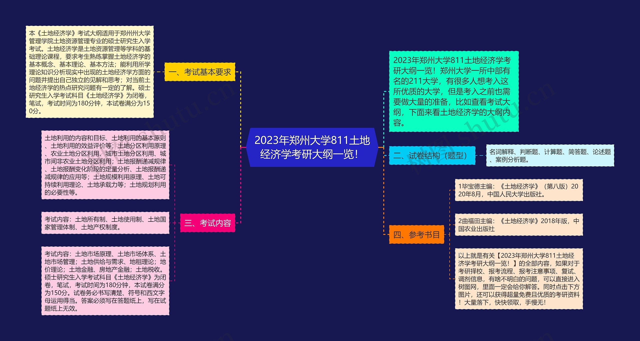 2023年郑州大学811土地经济学考研大纲一览！