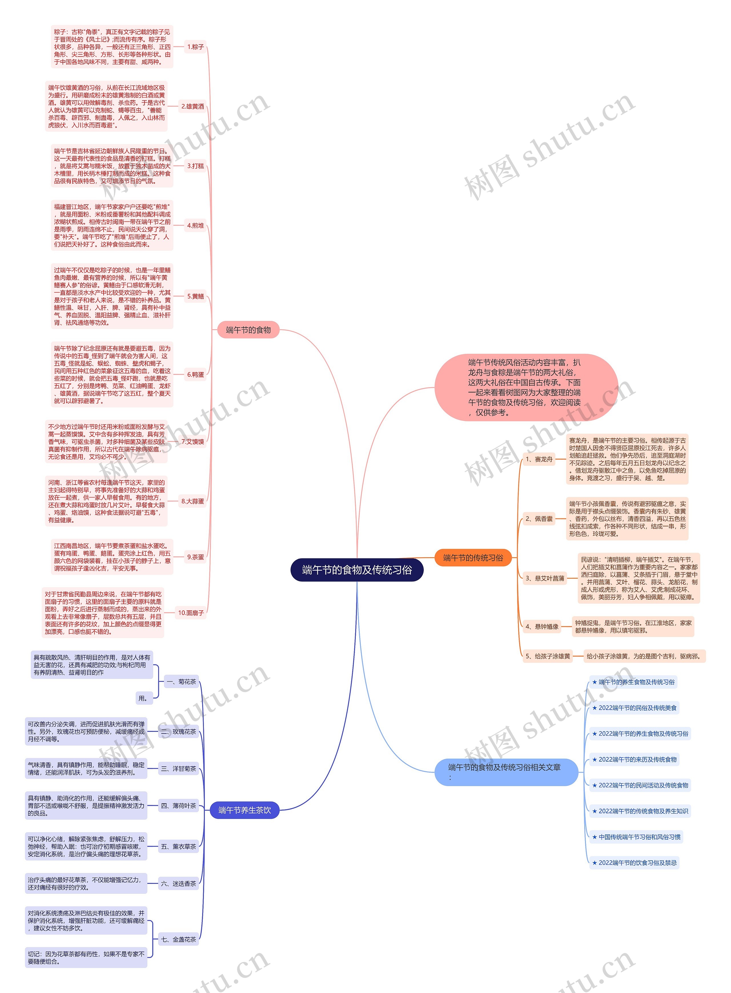 端午节的食物及传统习俗思维导图