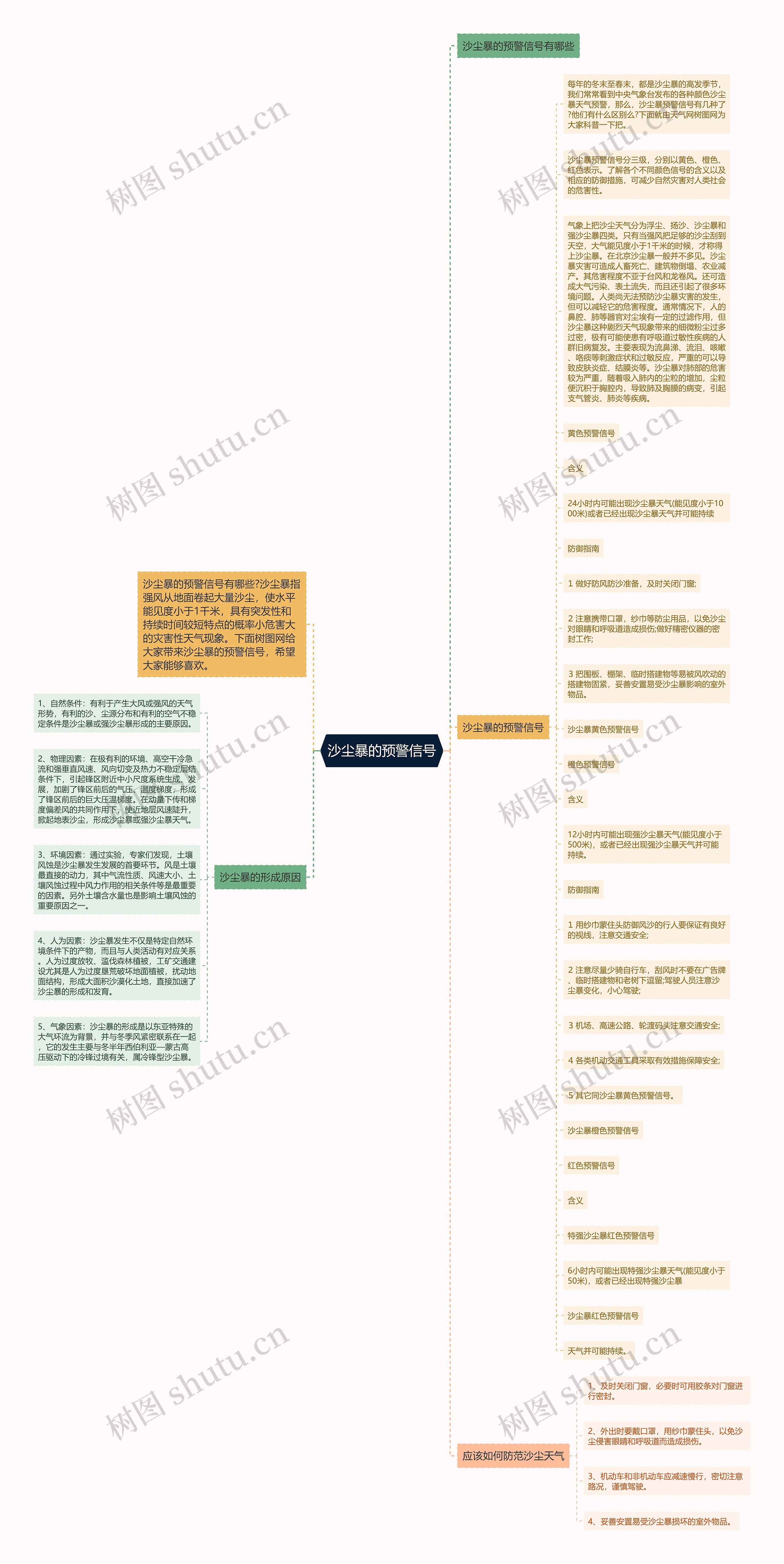 沙尘暴的预警信号思维导图