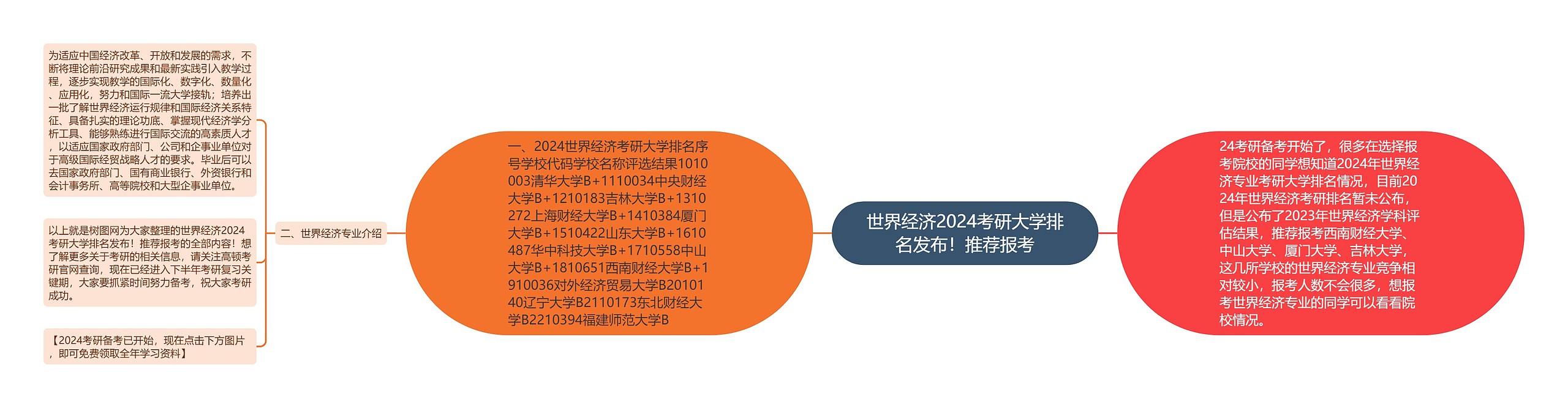 世界经济2024考研大学排名发布！推荐报考