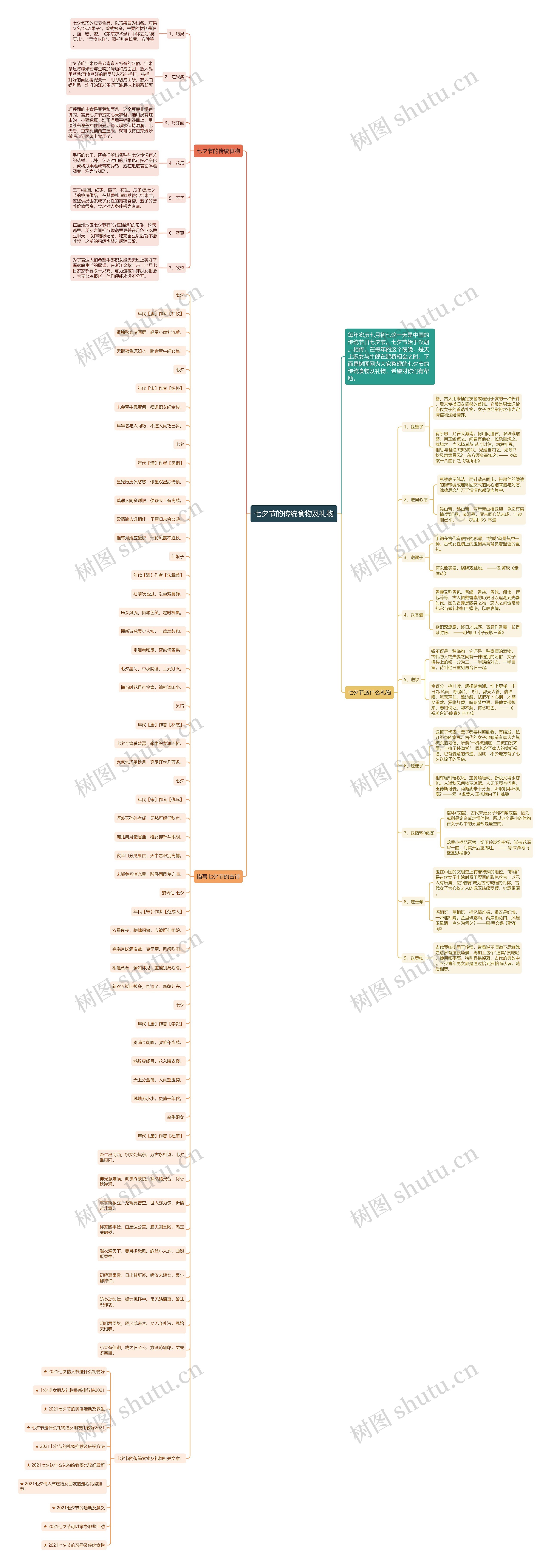 七夕节的传统食物及礼物思维导图