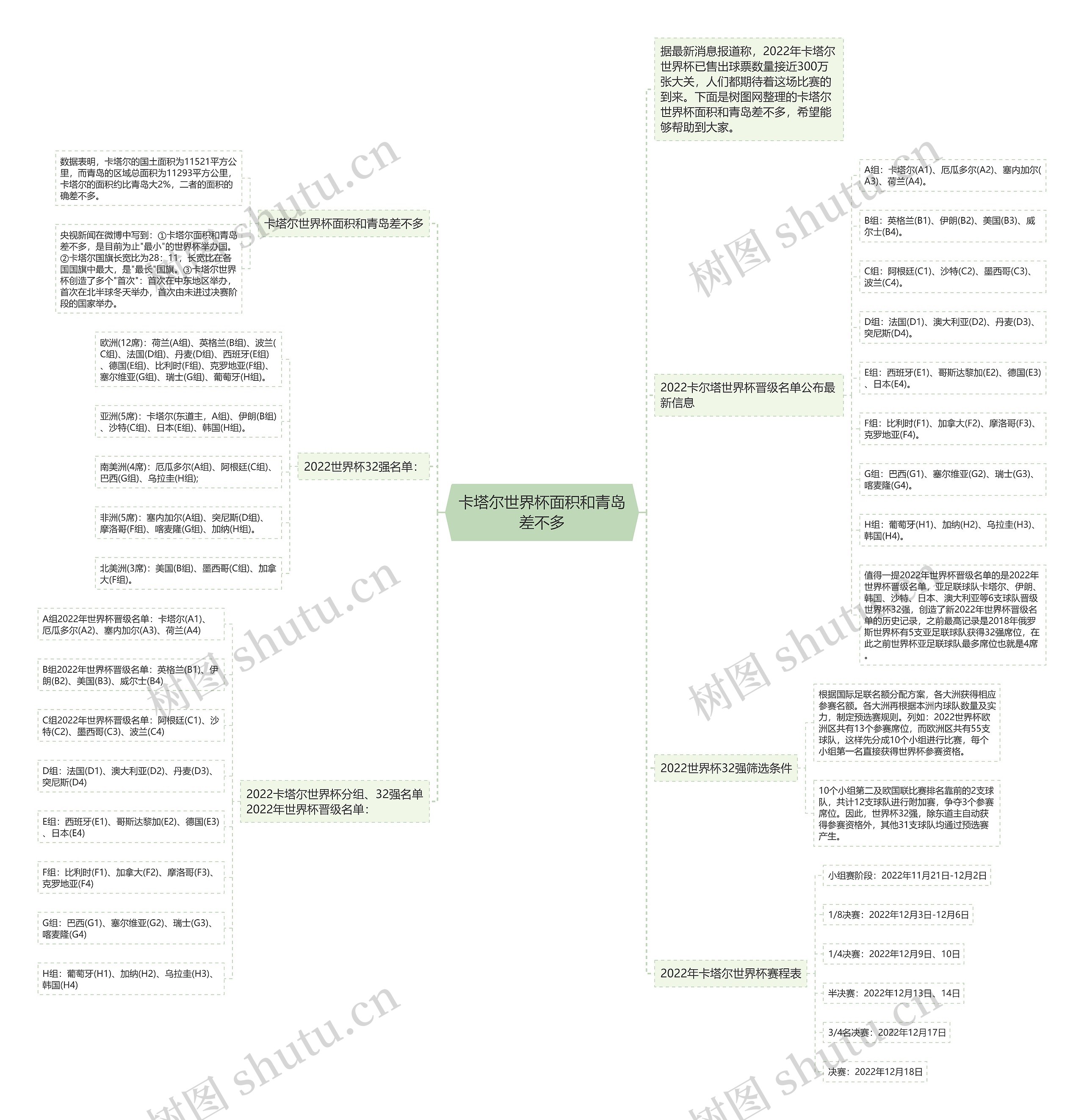 卡塔尔世界杯面积和青岛差不多思维导图