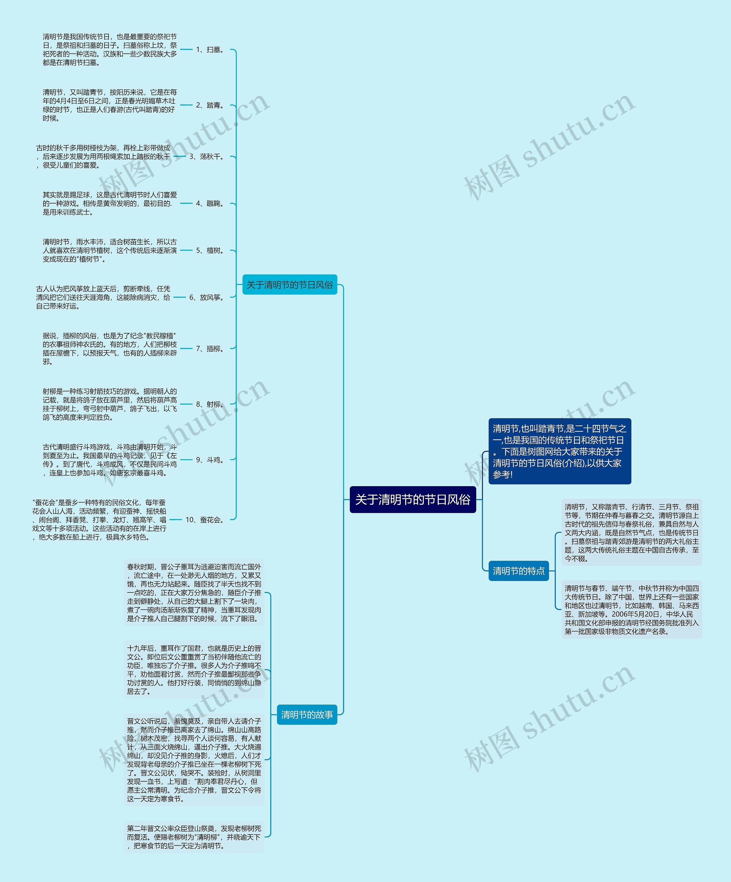 关于清明节的节日风俗思维导图