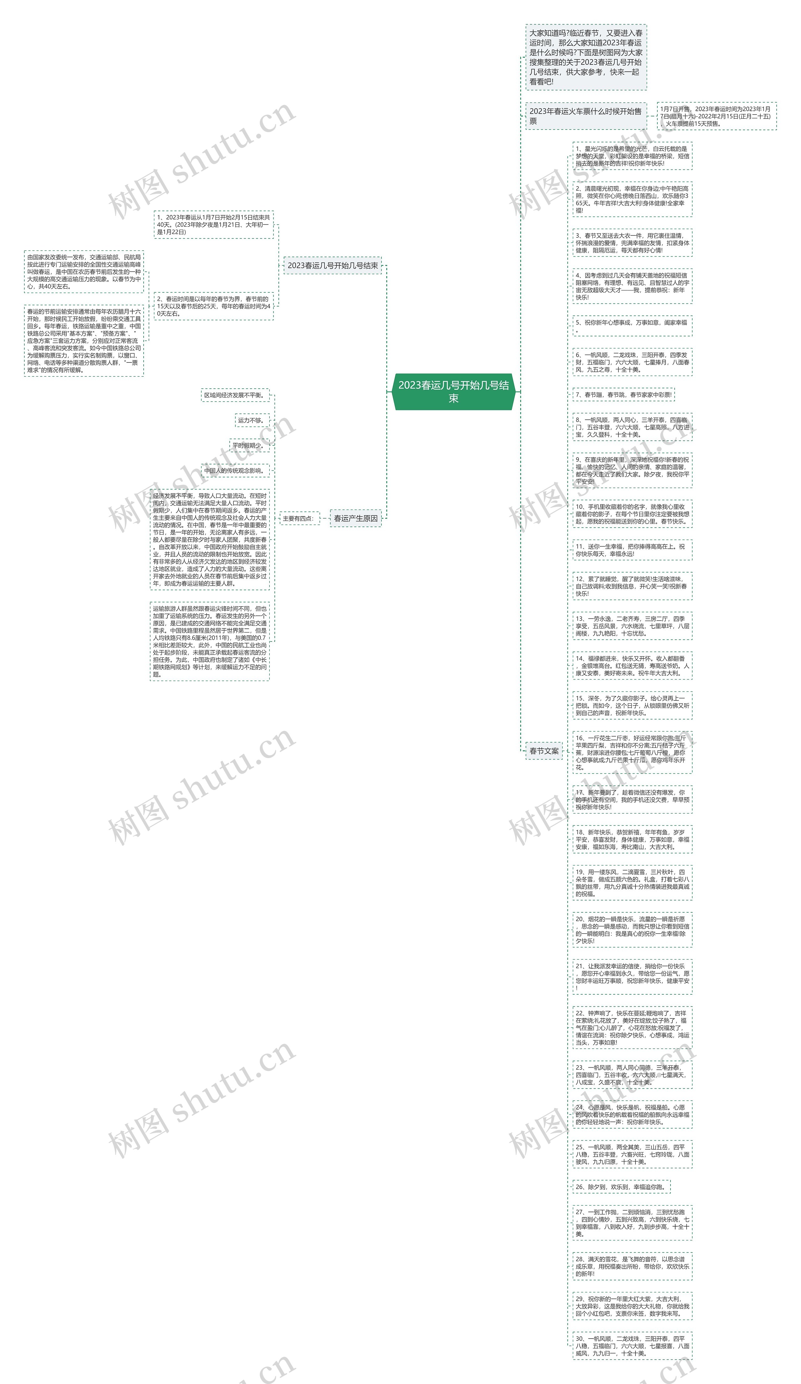 2023春运几号开始几号结束思维导图