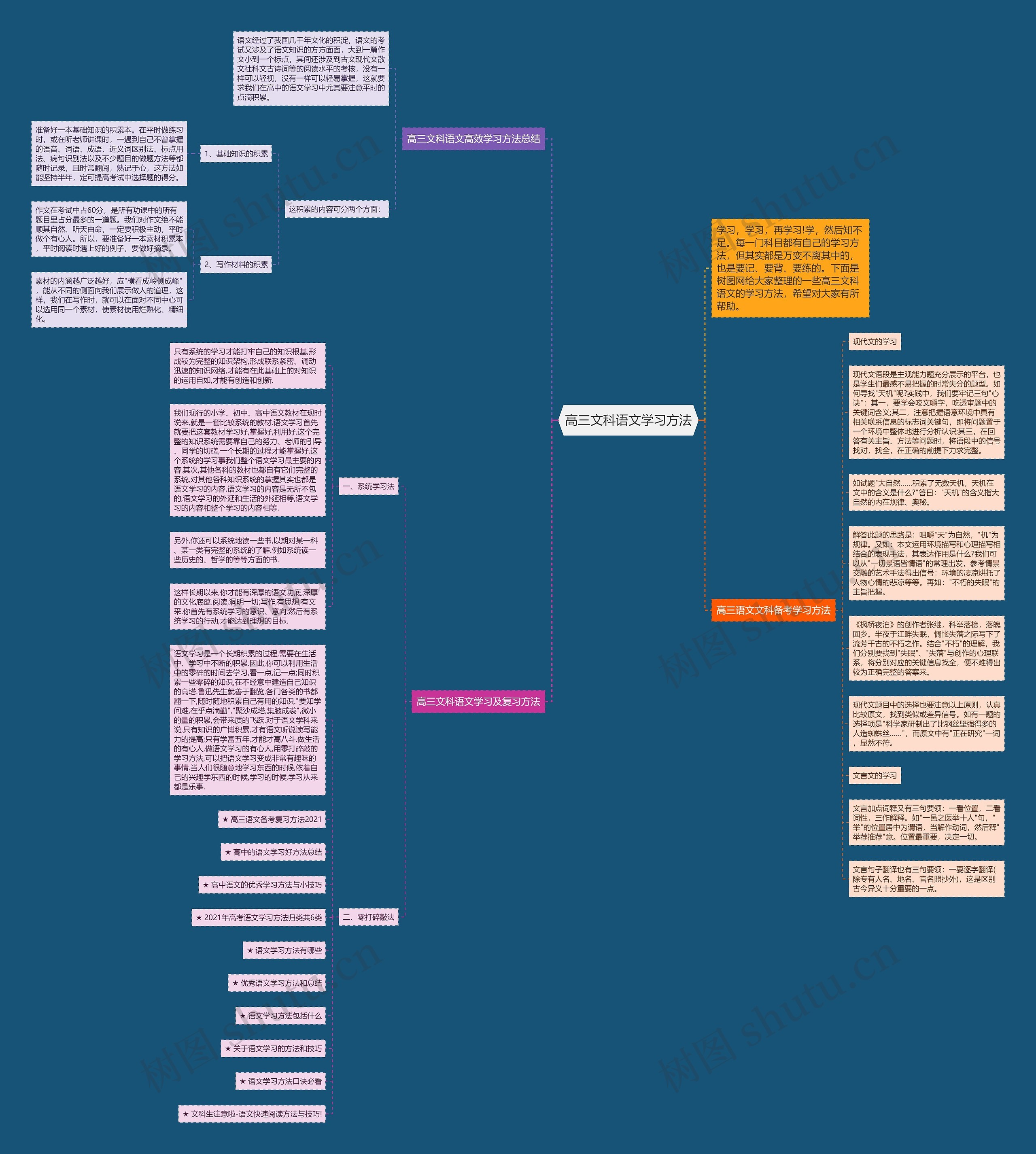 高三文科语文学习方法思维导图