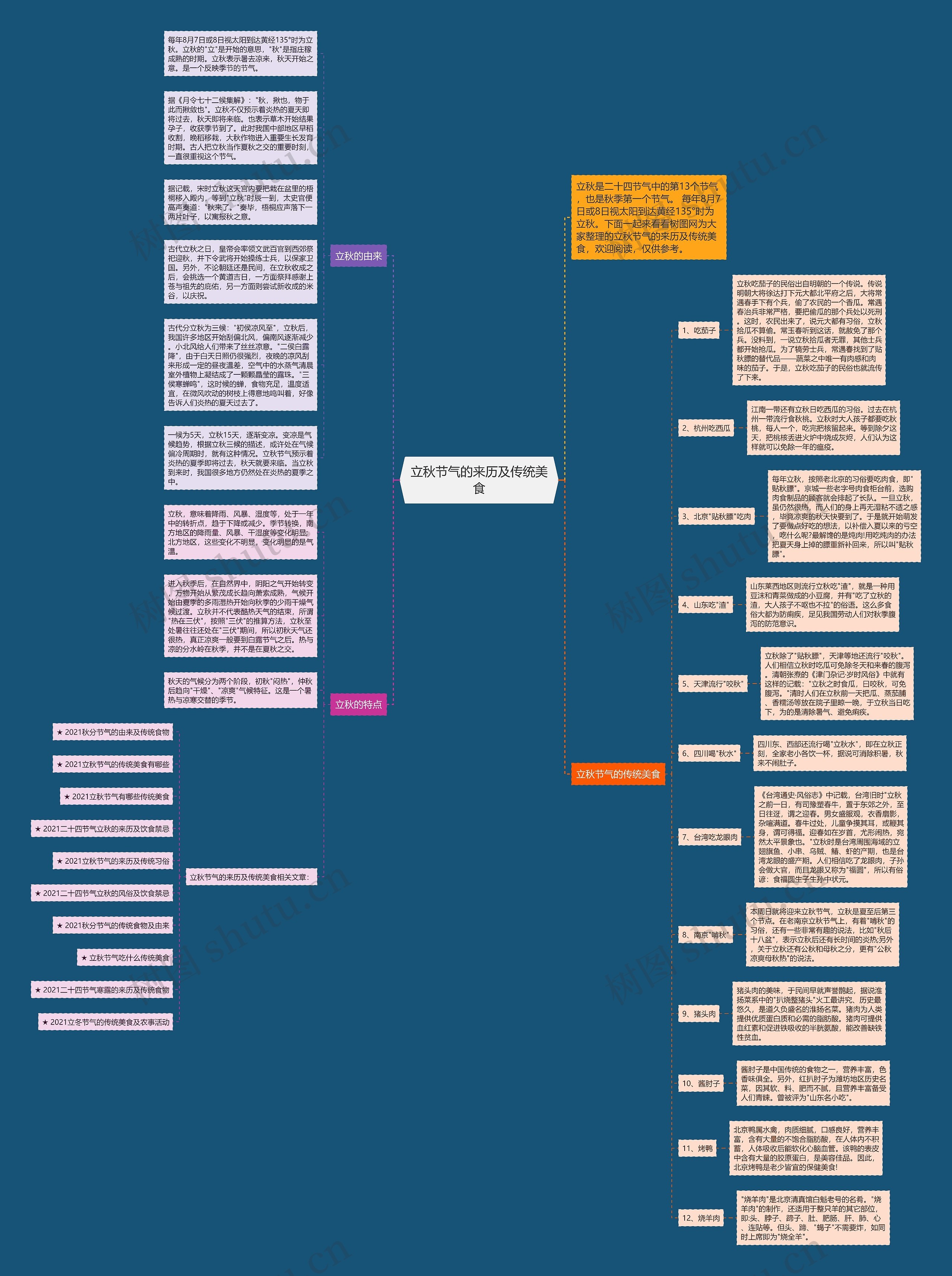 立秋节气的来历及传统美食思维导图