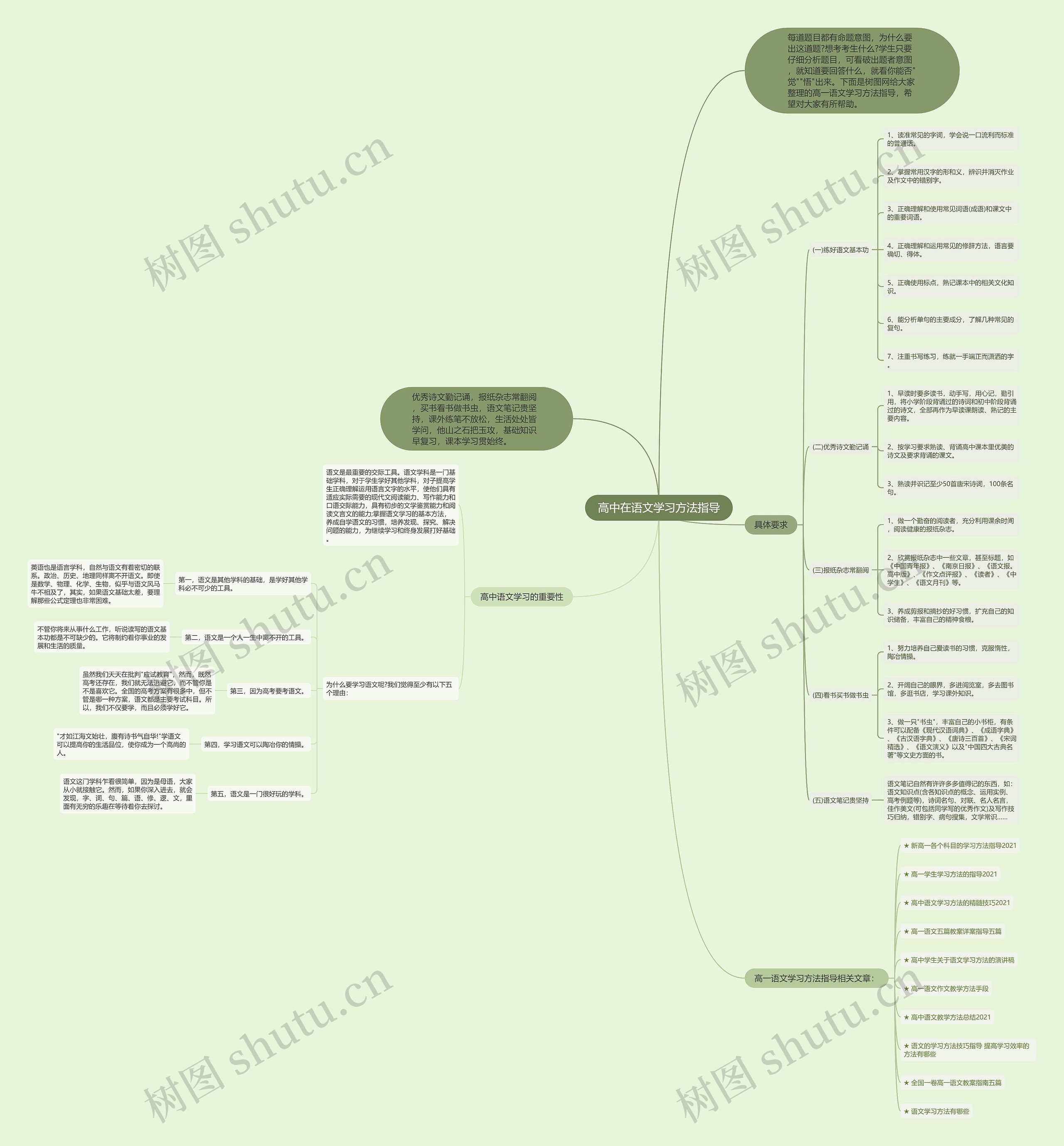 高中在语文学习方法指导思维导图