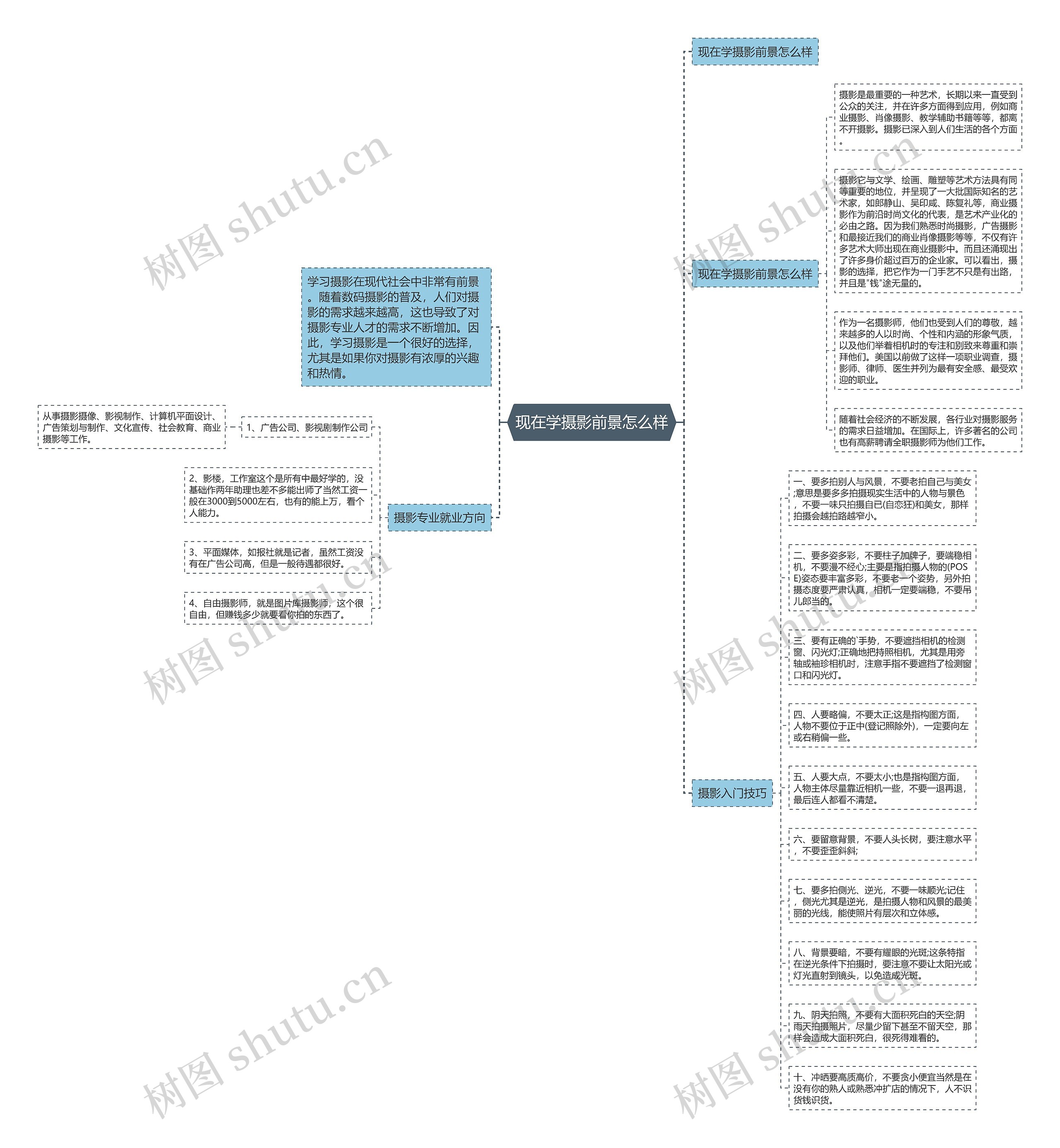 现在学摄影前景怎么样思维导图