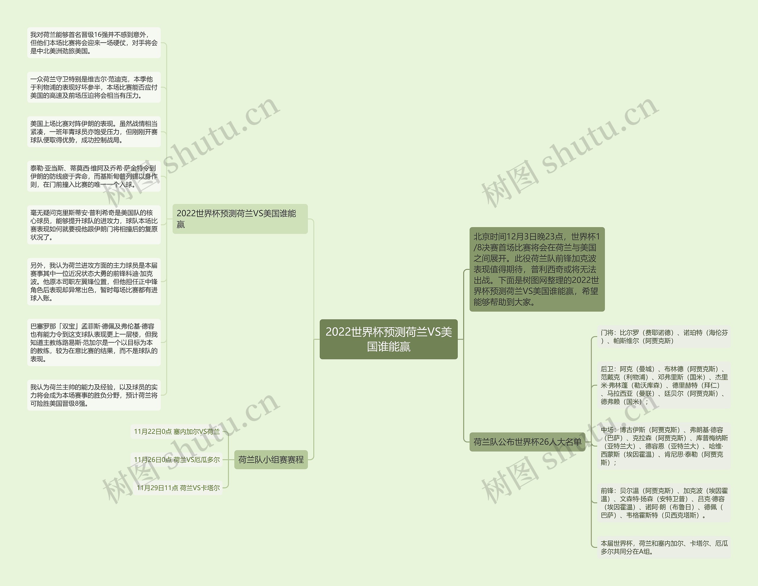 2022世界杯预测荷兰VS美国谁能赢思维导图