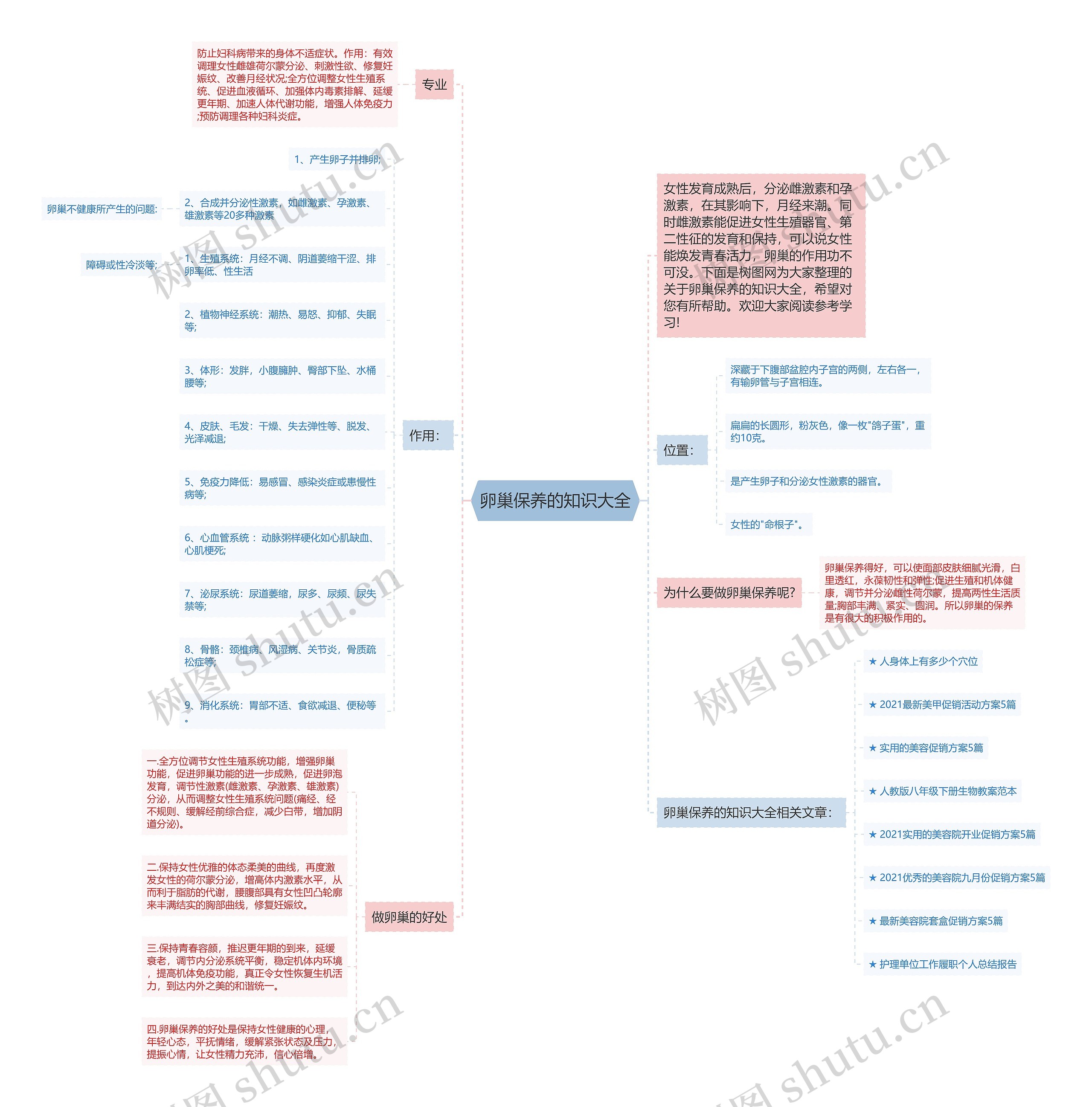 卵巢保养的知识大全思维导图高清图 卵巢保养的知识大全思维导图