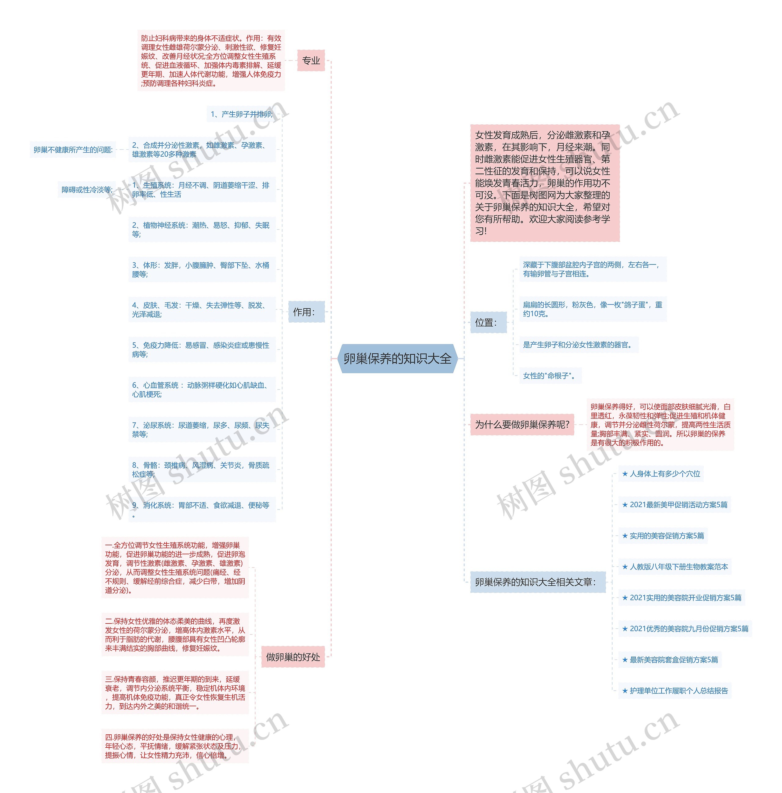 卵巢保养的知识大全思维导图
