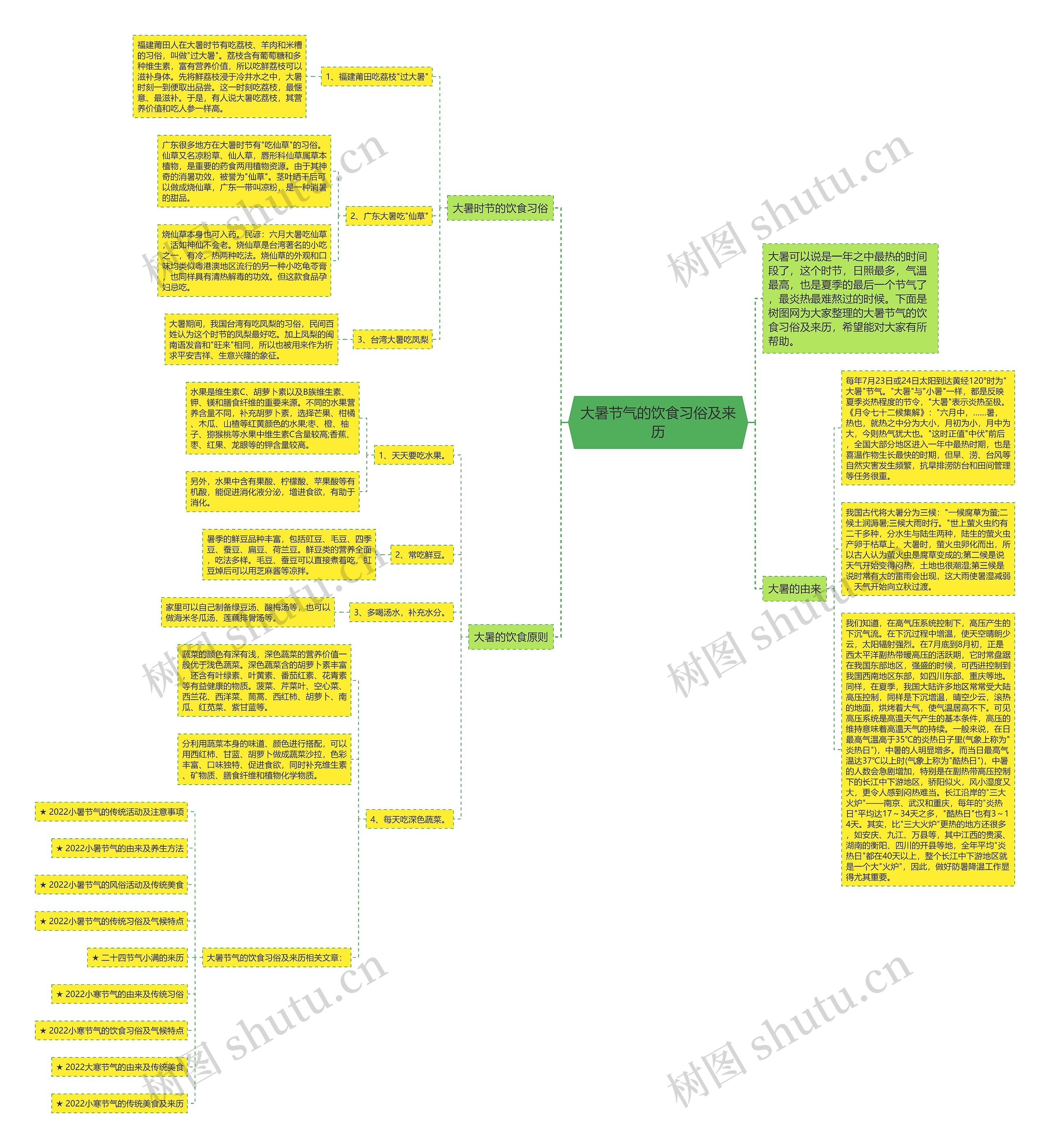 大暑节气的饮食习俗及来历思维导图