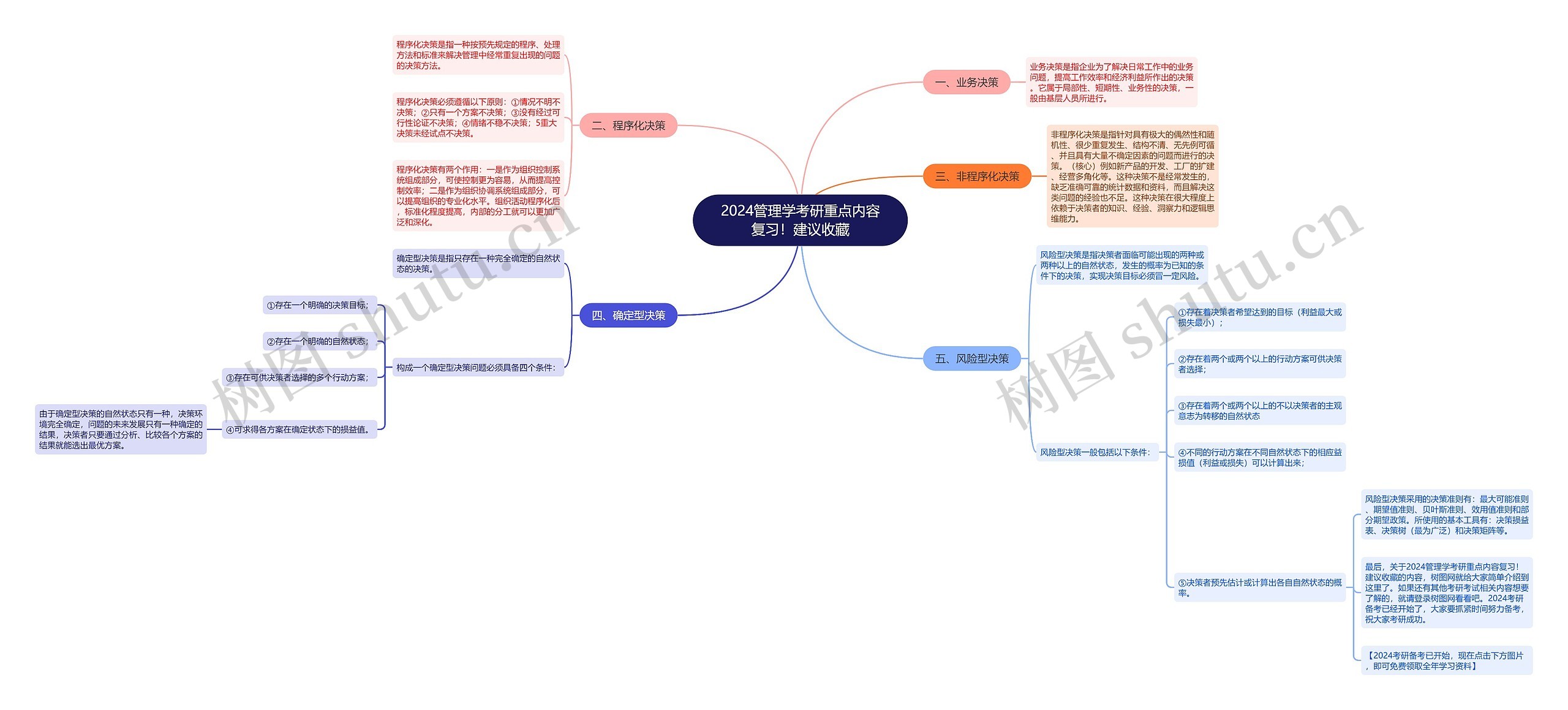 2024管理学考研重点内容复习！建议收藏思维导图