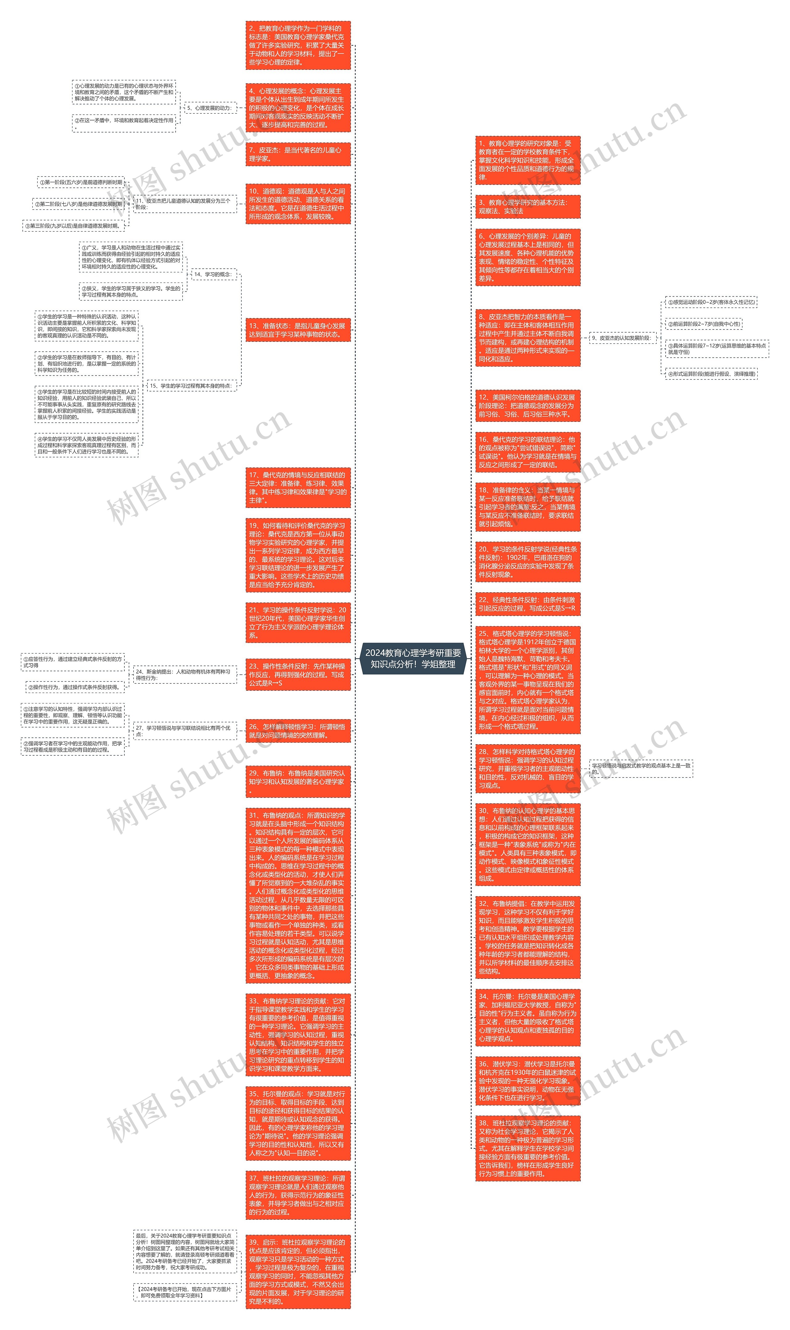 2024教育心理学考研重要知识点分析！学姐整理思维导图
