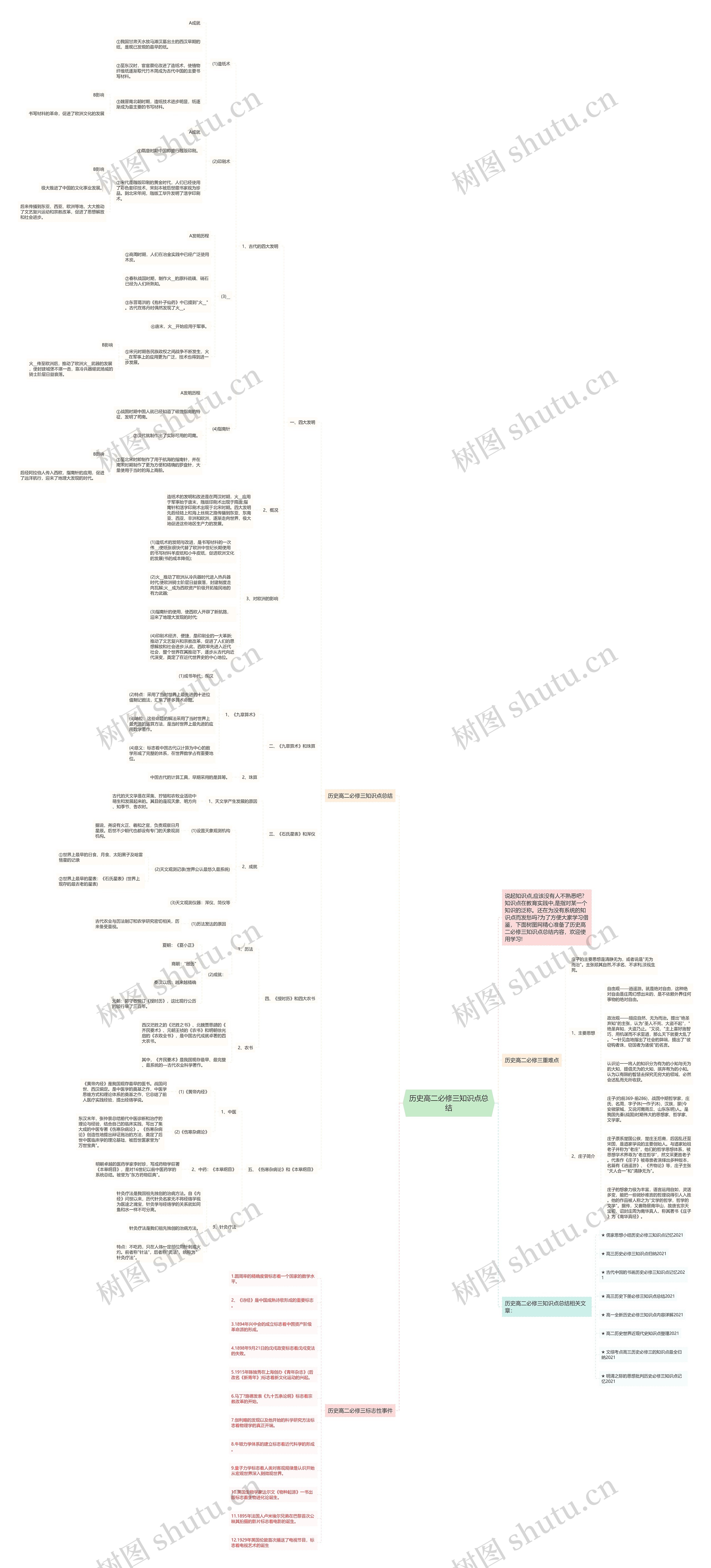 历史高二必修三知识点总结思维导图