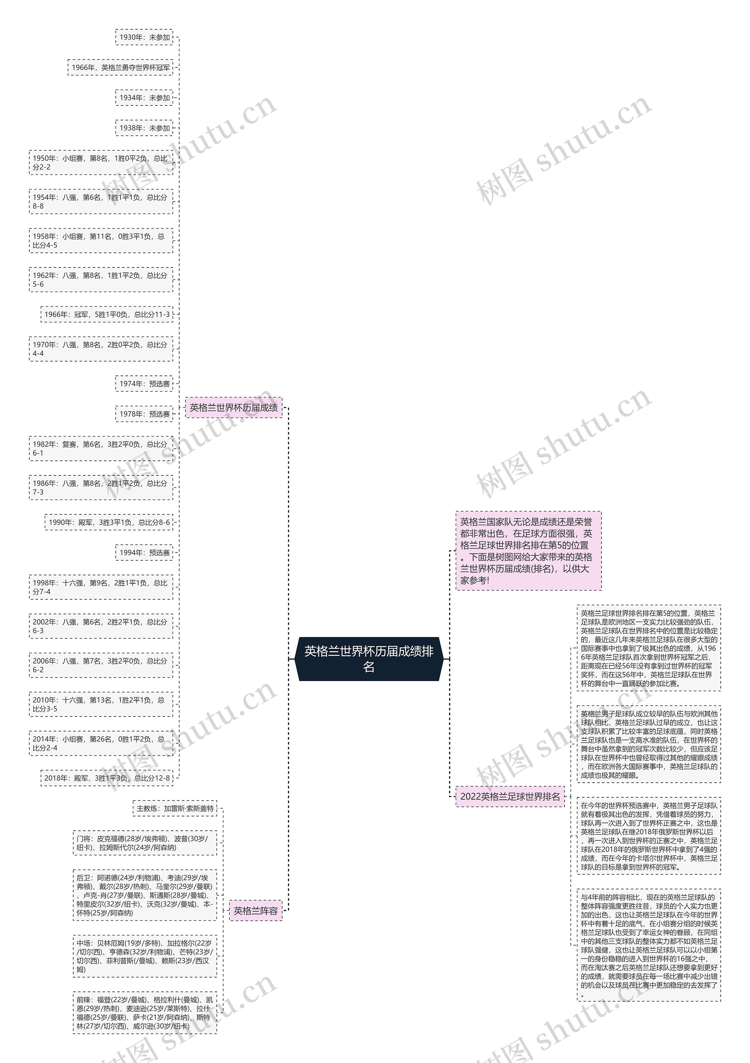 英格兰世界杯历届成绩排名思维导图