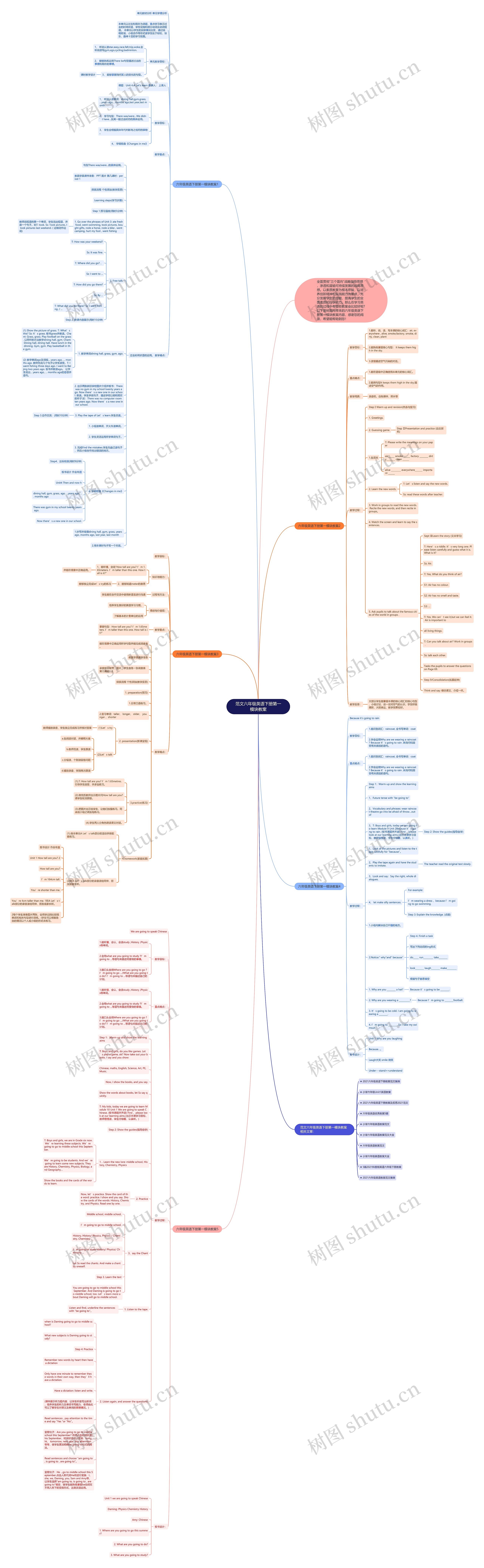 范文六年级英语下册第一模块教案思维导图