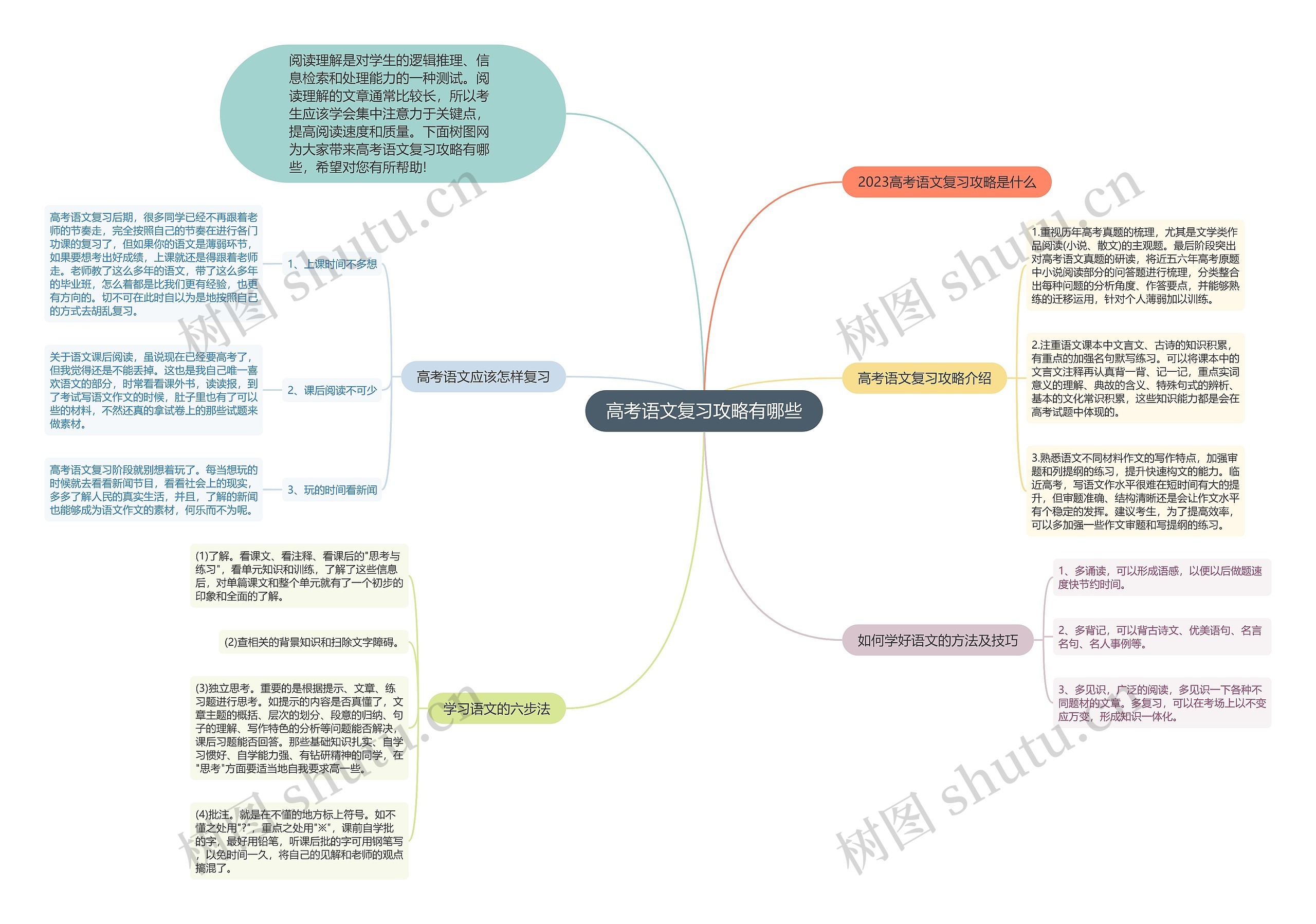 高考语文复习攻略有哪些思维导图