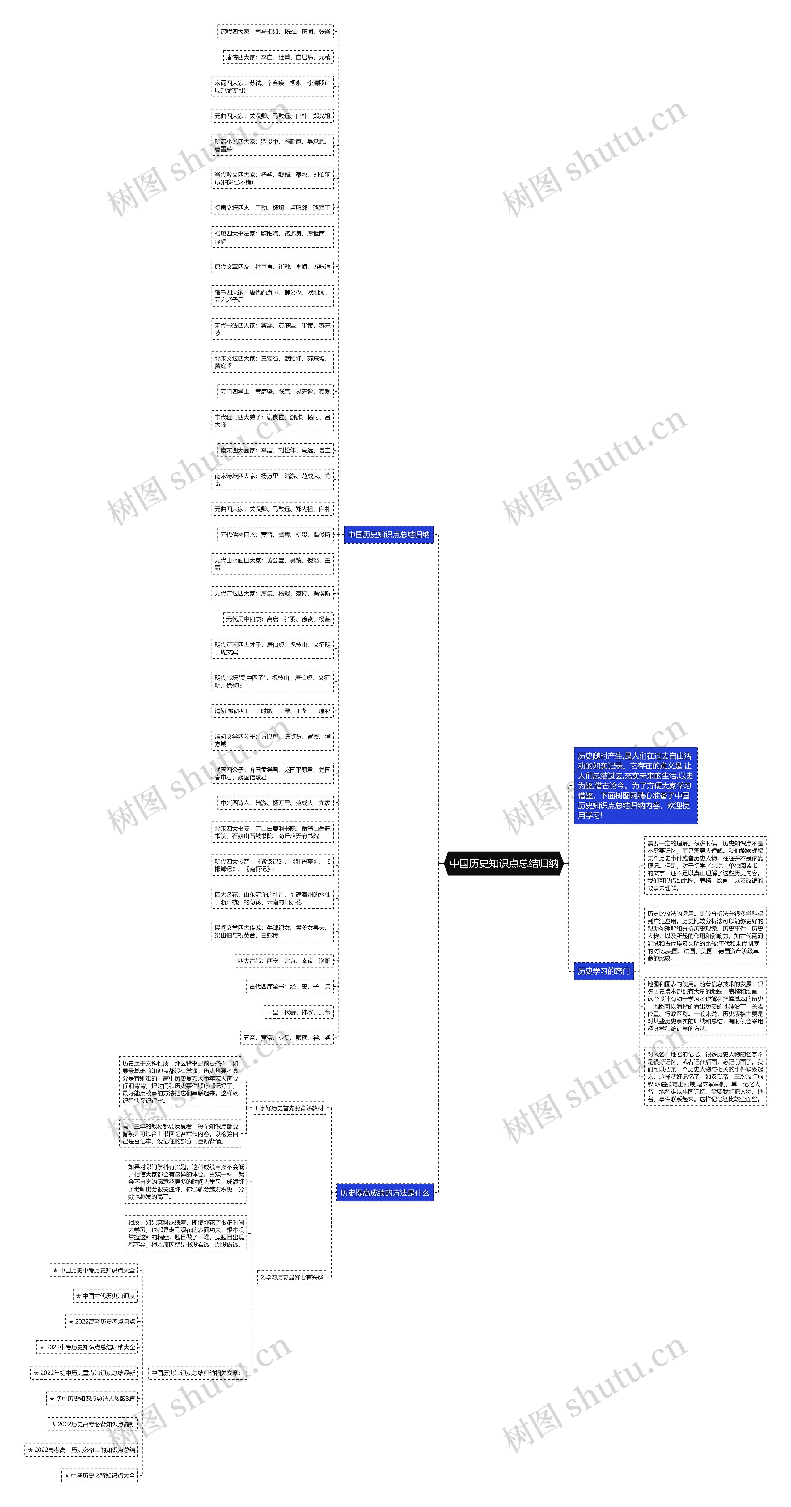 中国历史知识点总结归纳思维导图