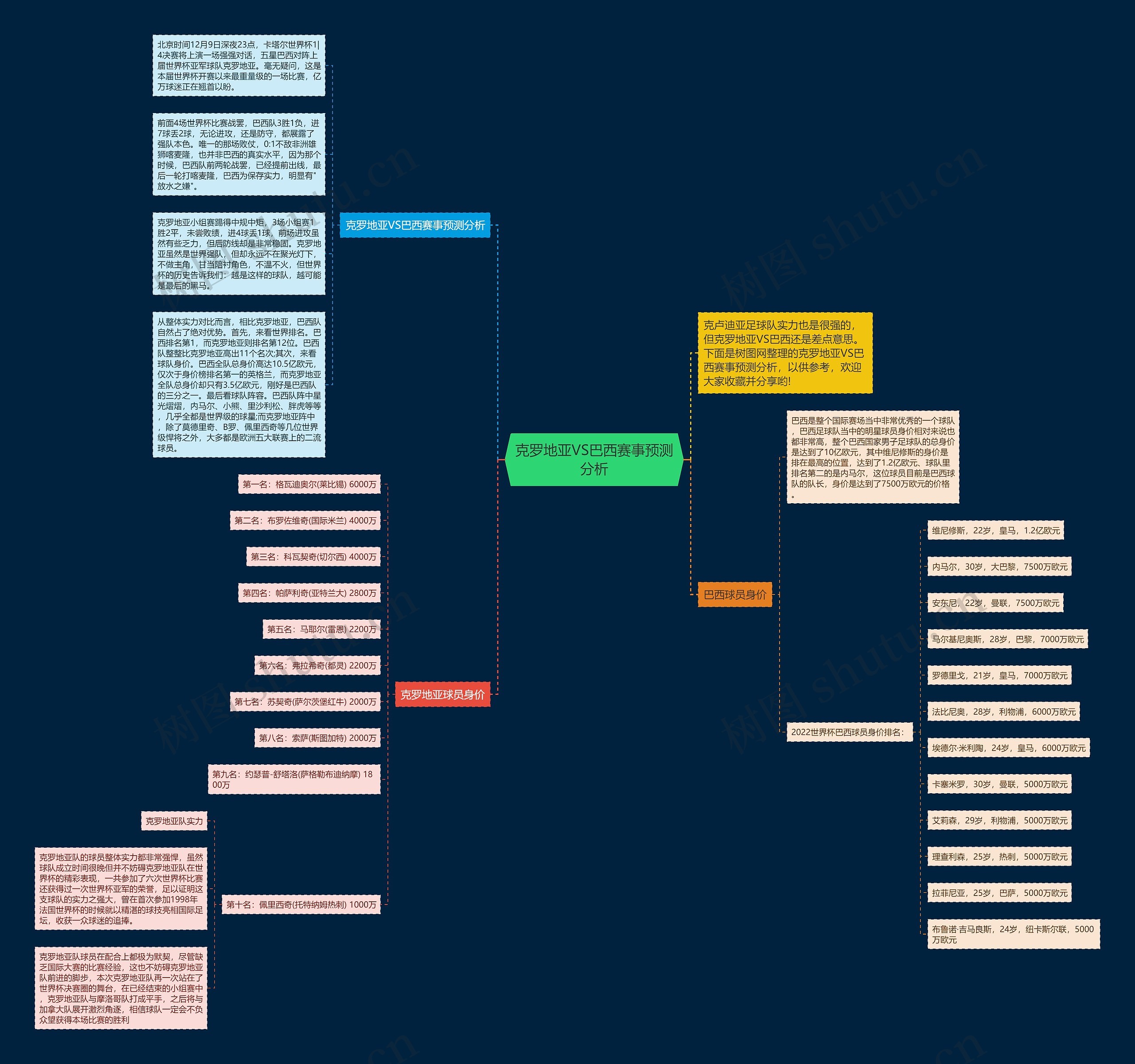 克罗地亚VS巴西赛事预测分析思维导图