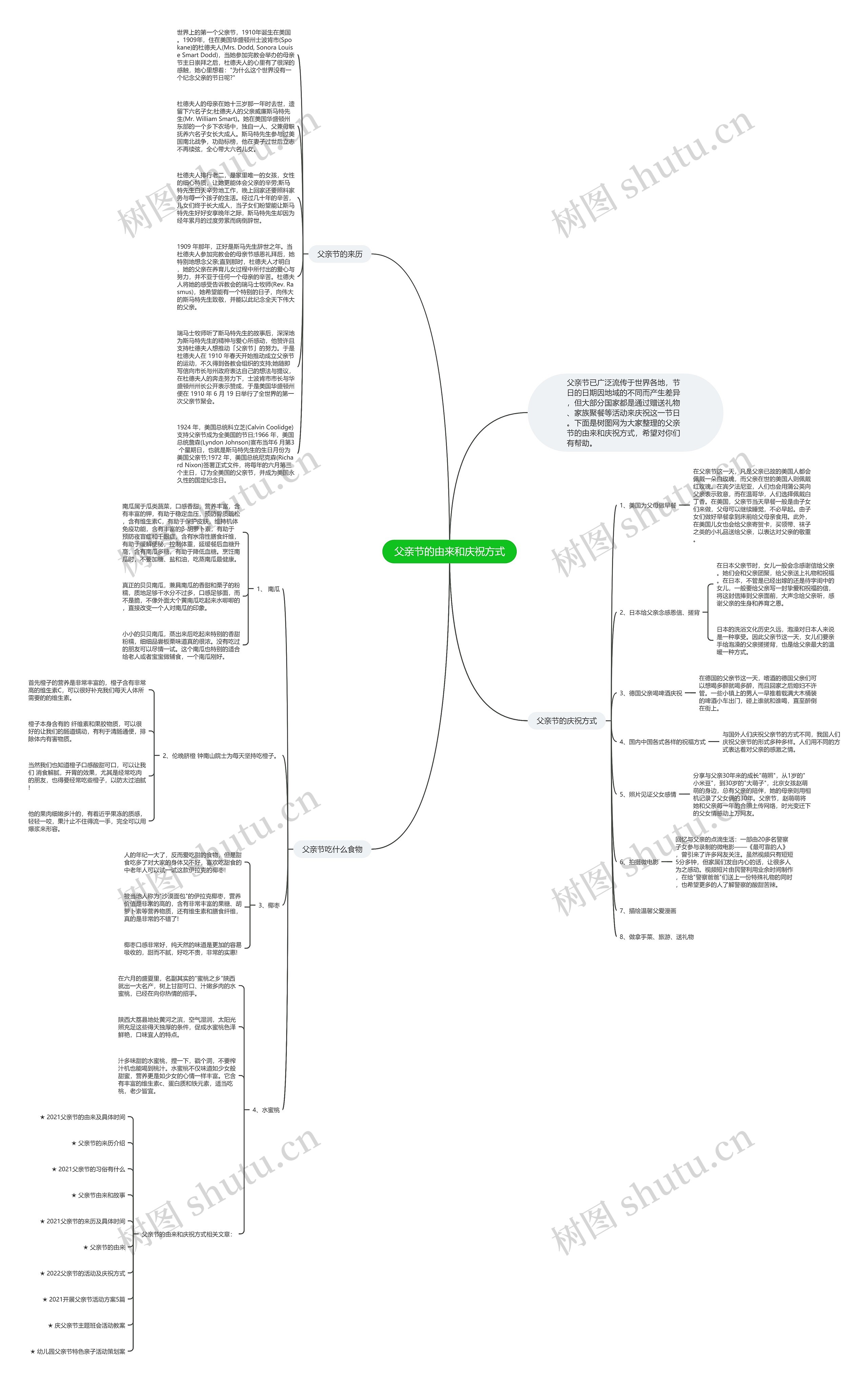 父亲节的由来和庆祝方式思维导图