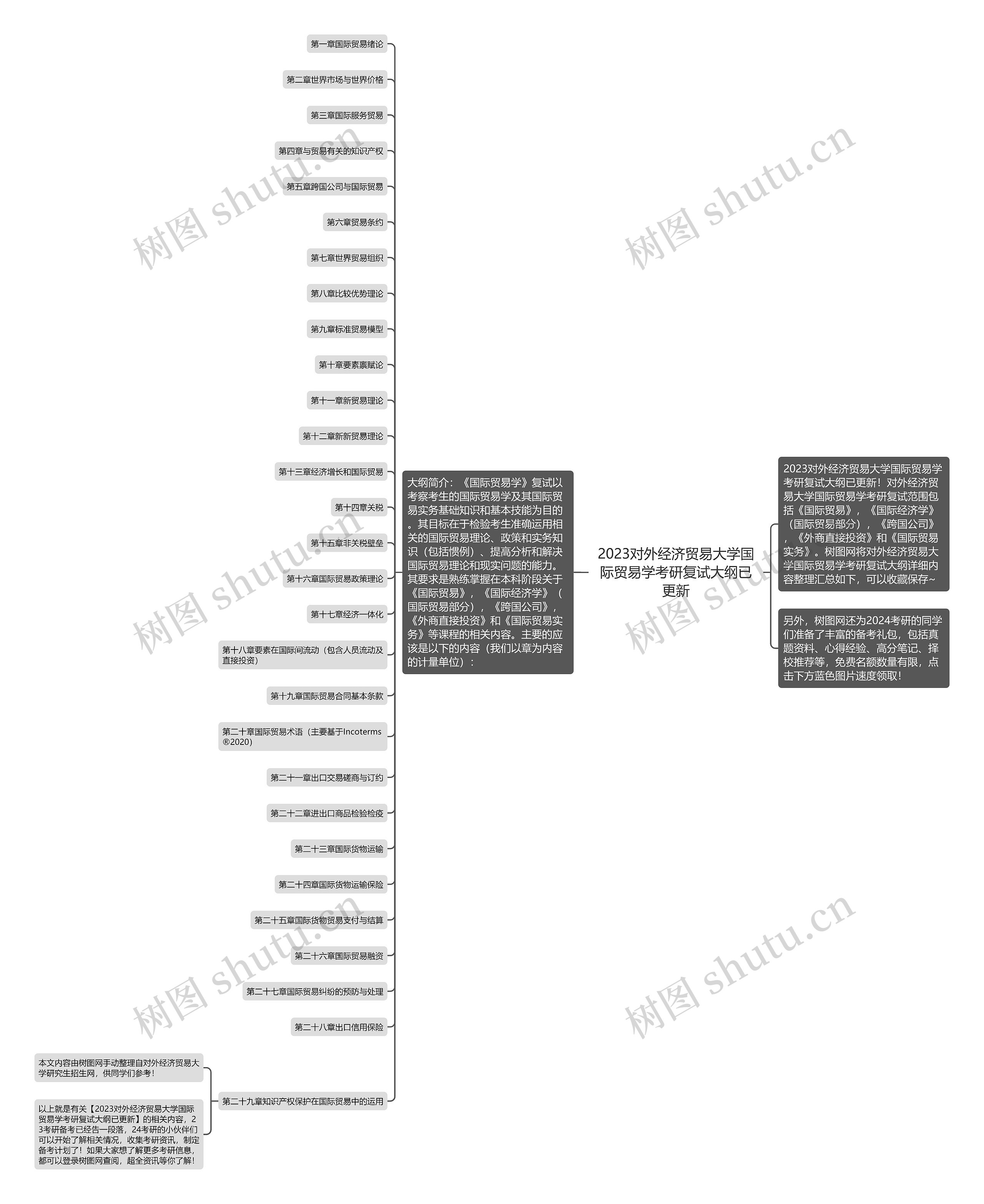 2023对外经济贸易大学国际贸易学考研复试大纲已更新思维导图
