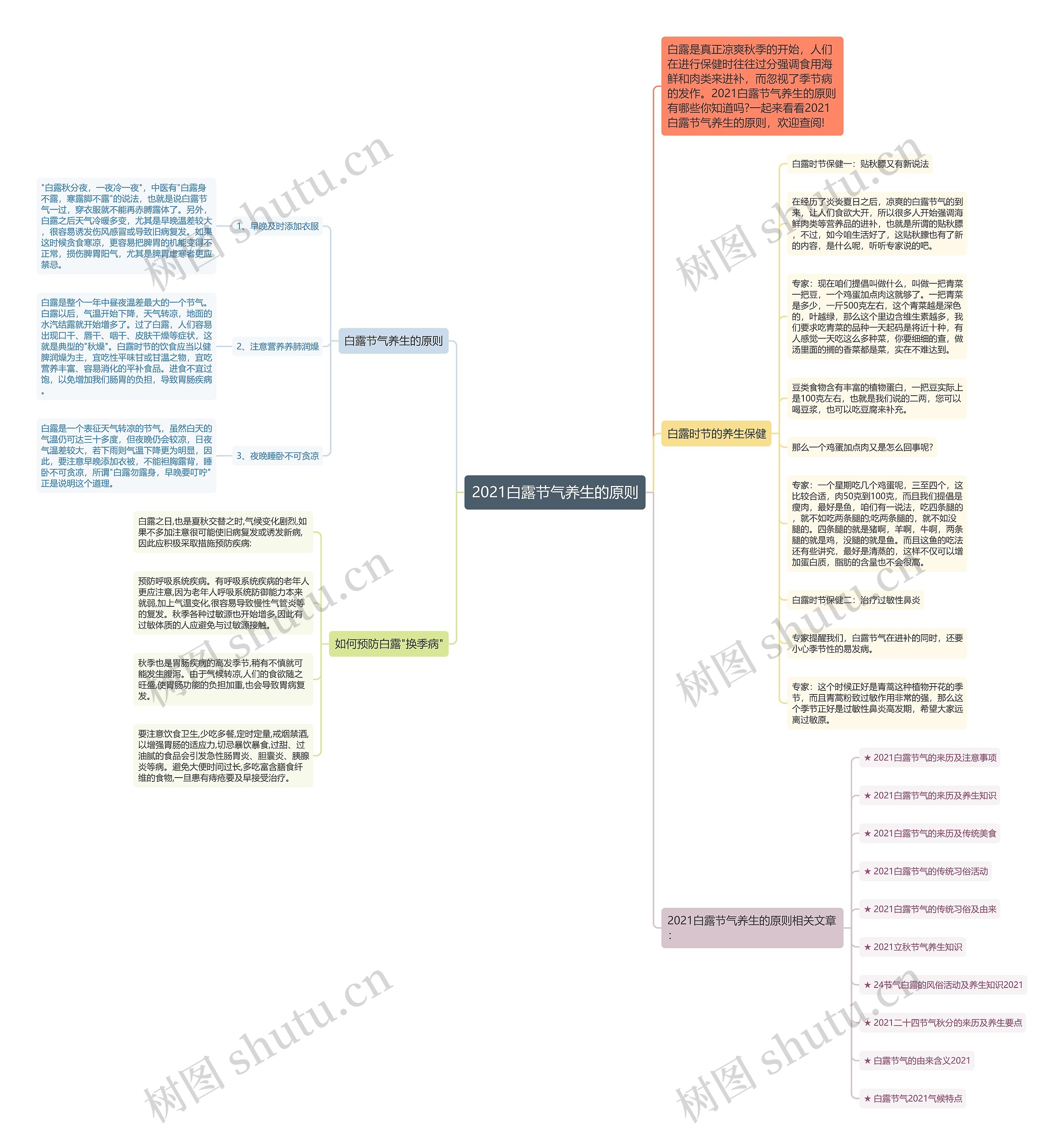 2021白露节气养生的原则思维导图