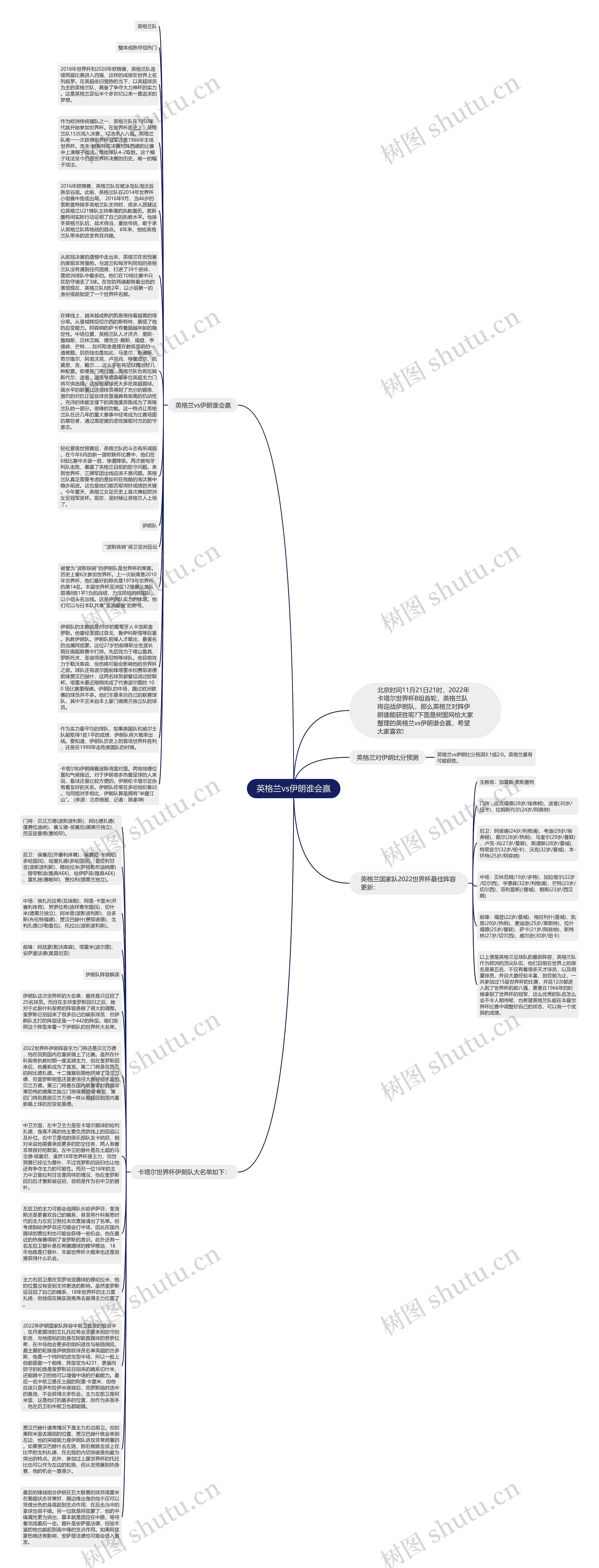 英格兰vs伊朗谁会赢思维导图