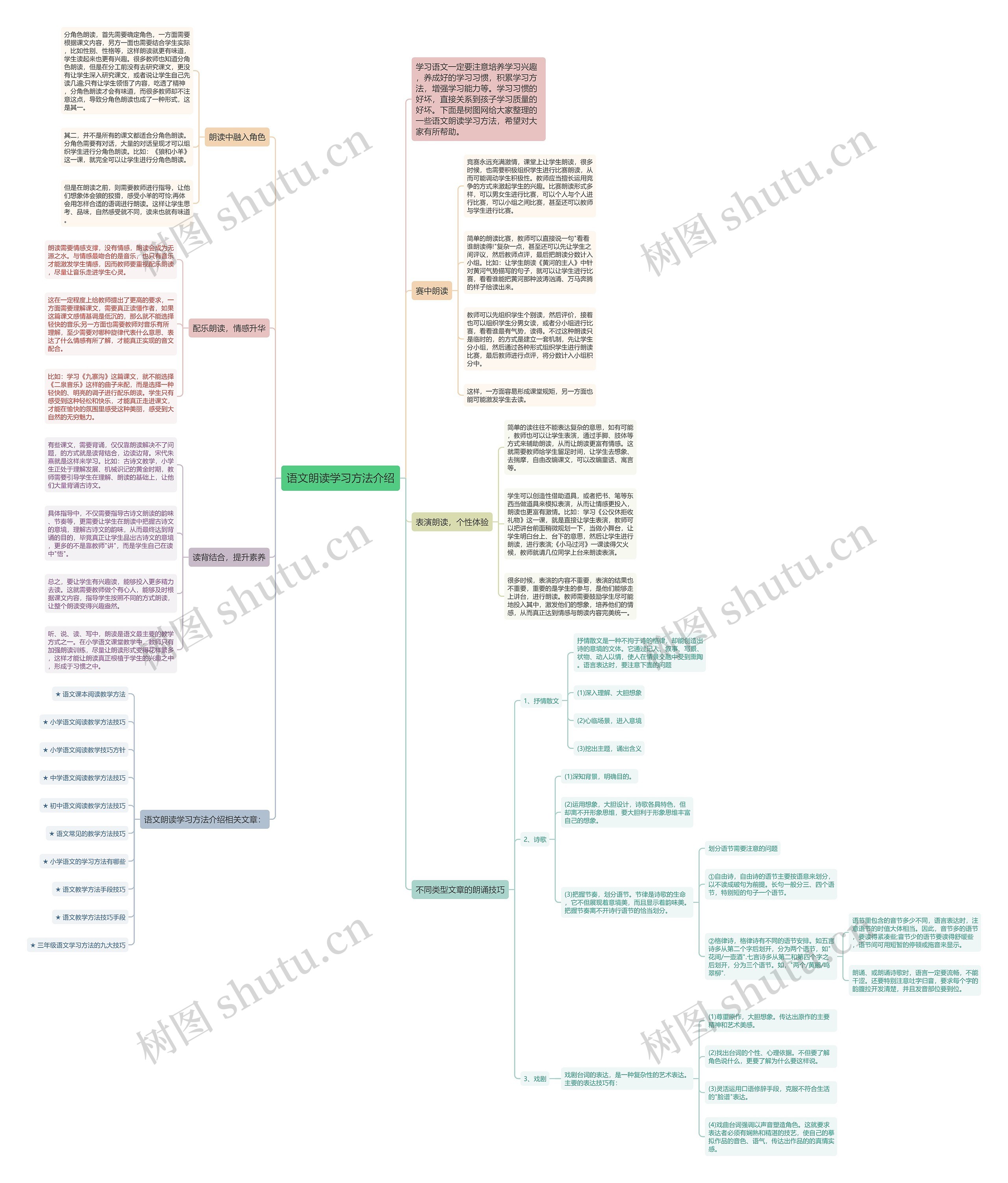 语文朗读学习方法介绍思维导图