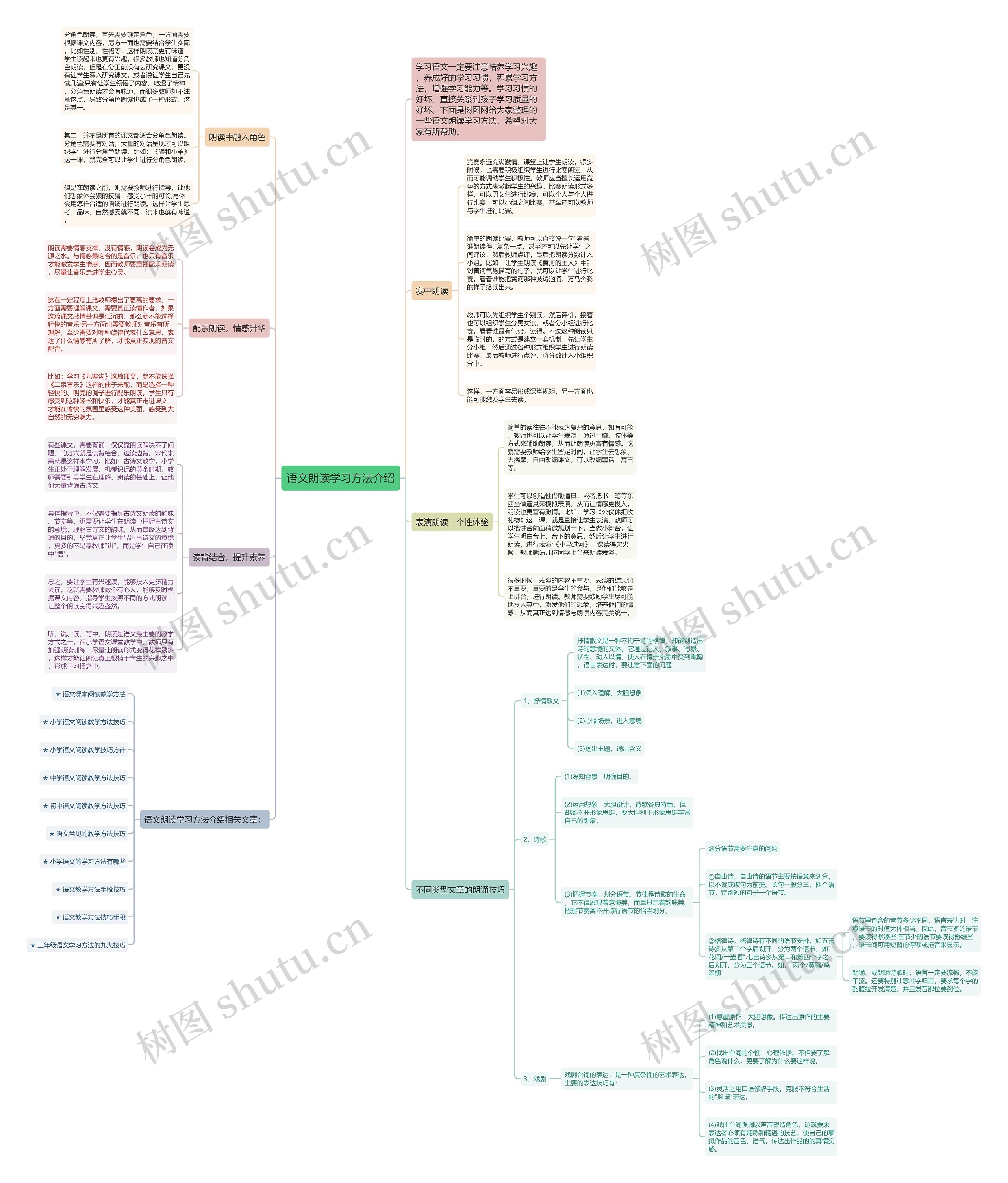 语文朗读学习方法介绍思维导图高清图 语文朗读学习方法介绍思维导图