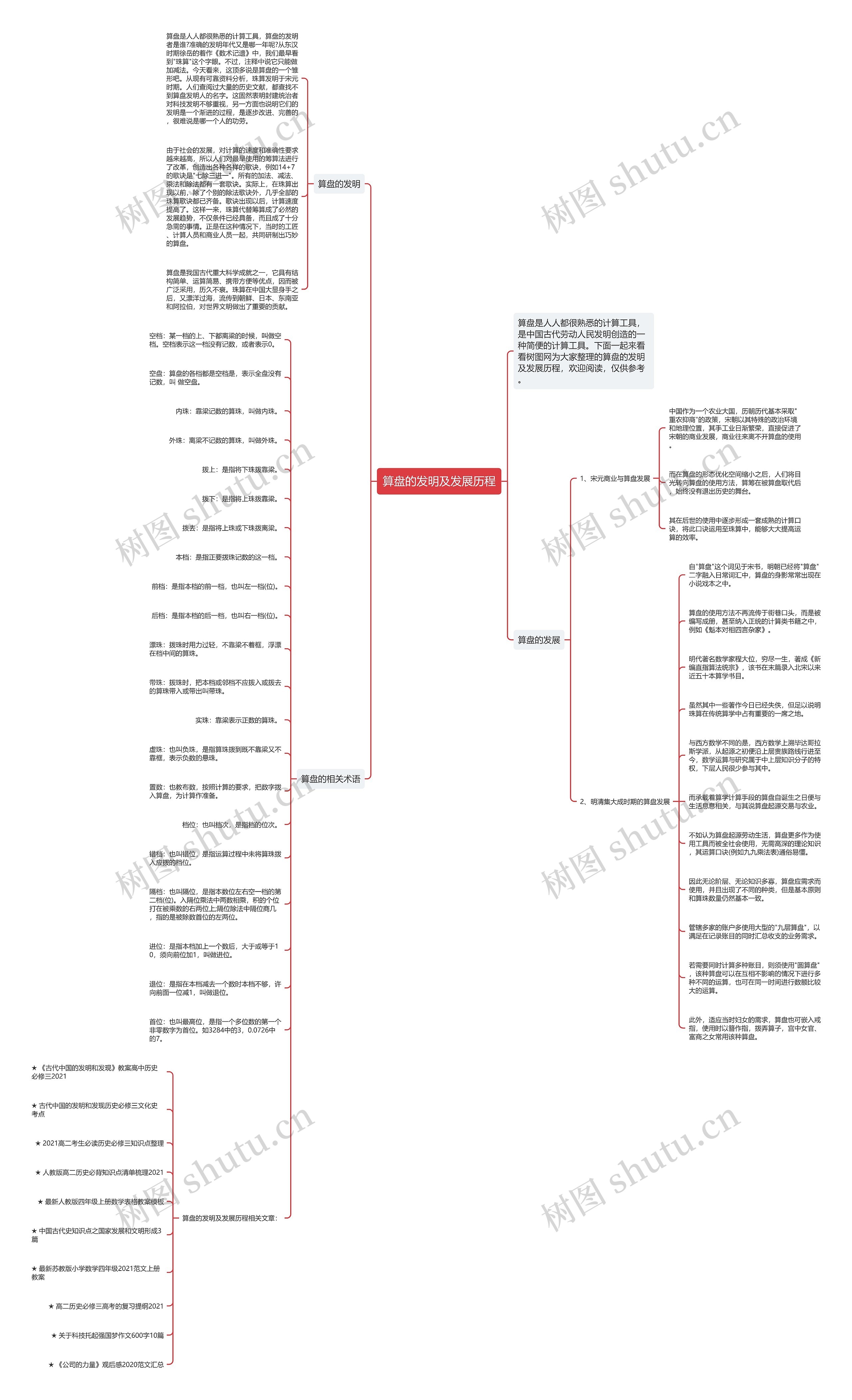算盘的发明及发展历程思维导图