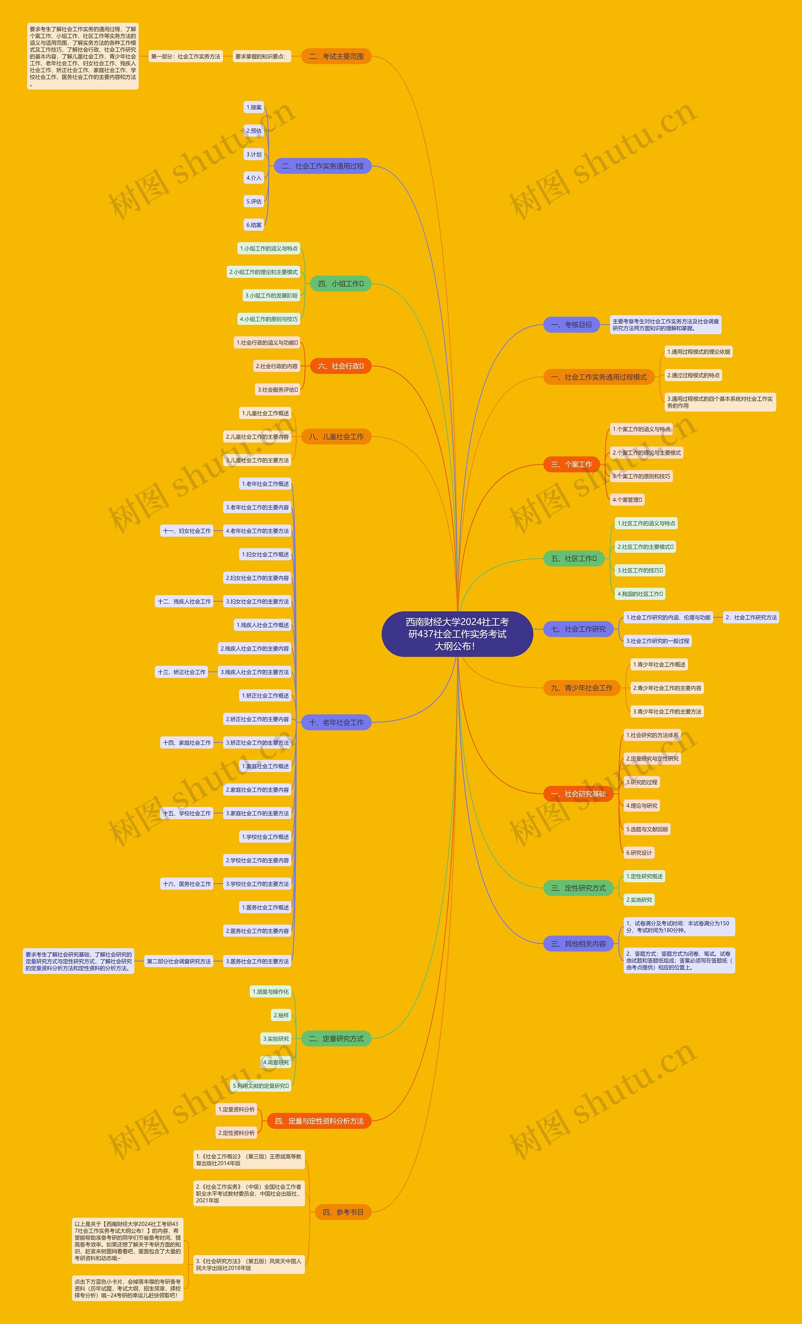 西南财经大学2024社工考研437社会工作实务考试大纲公布！思维导图