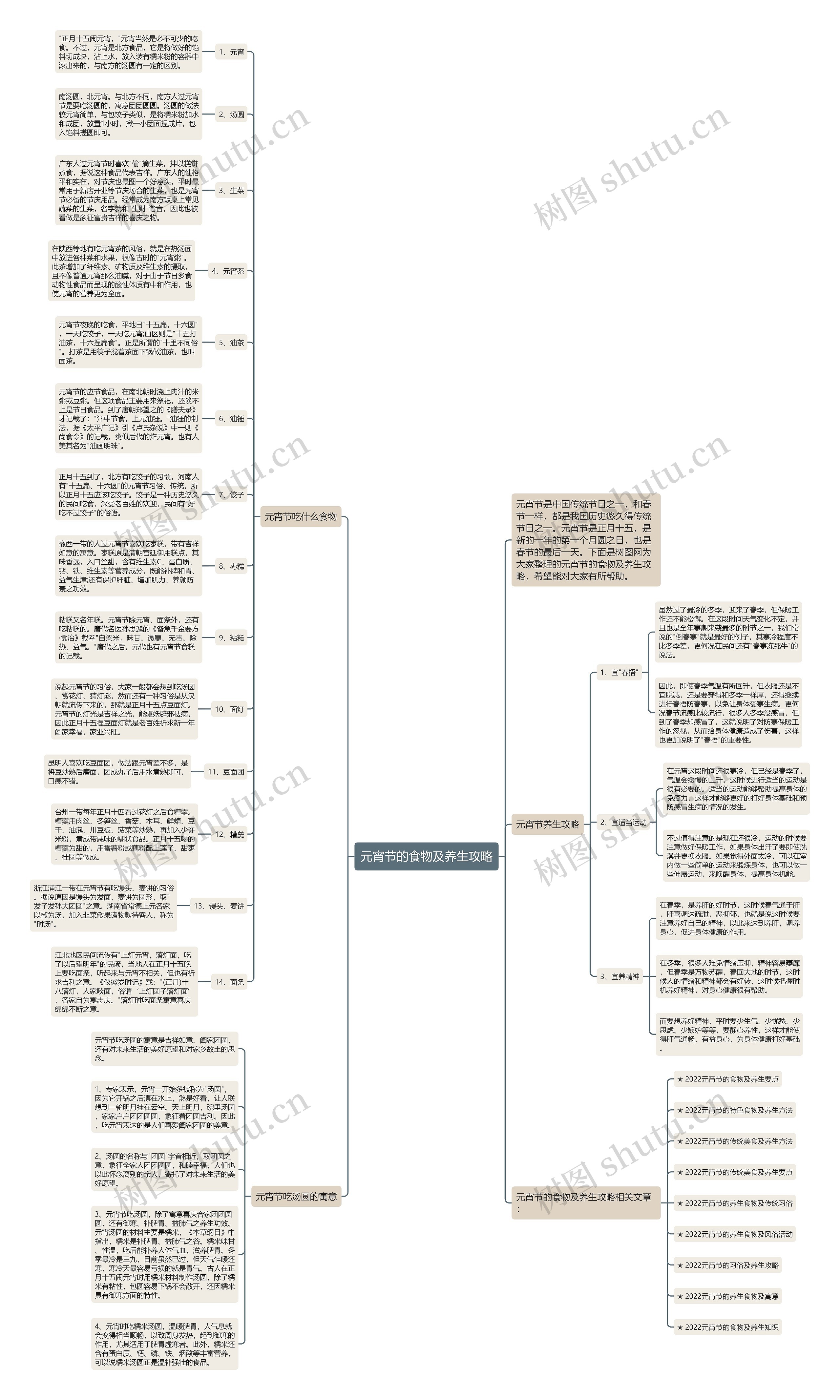 元宵节的食物及养生攻略思维导图