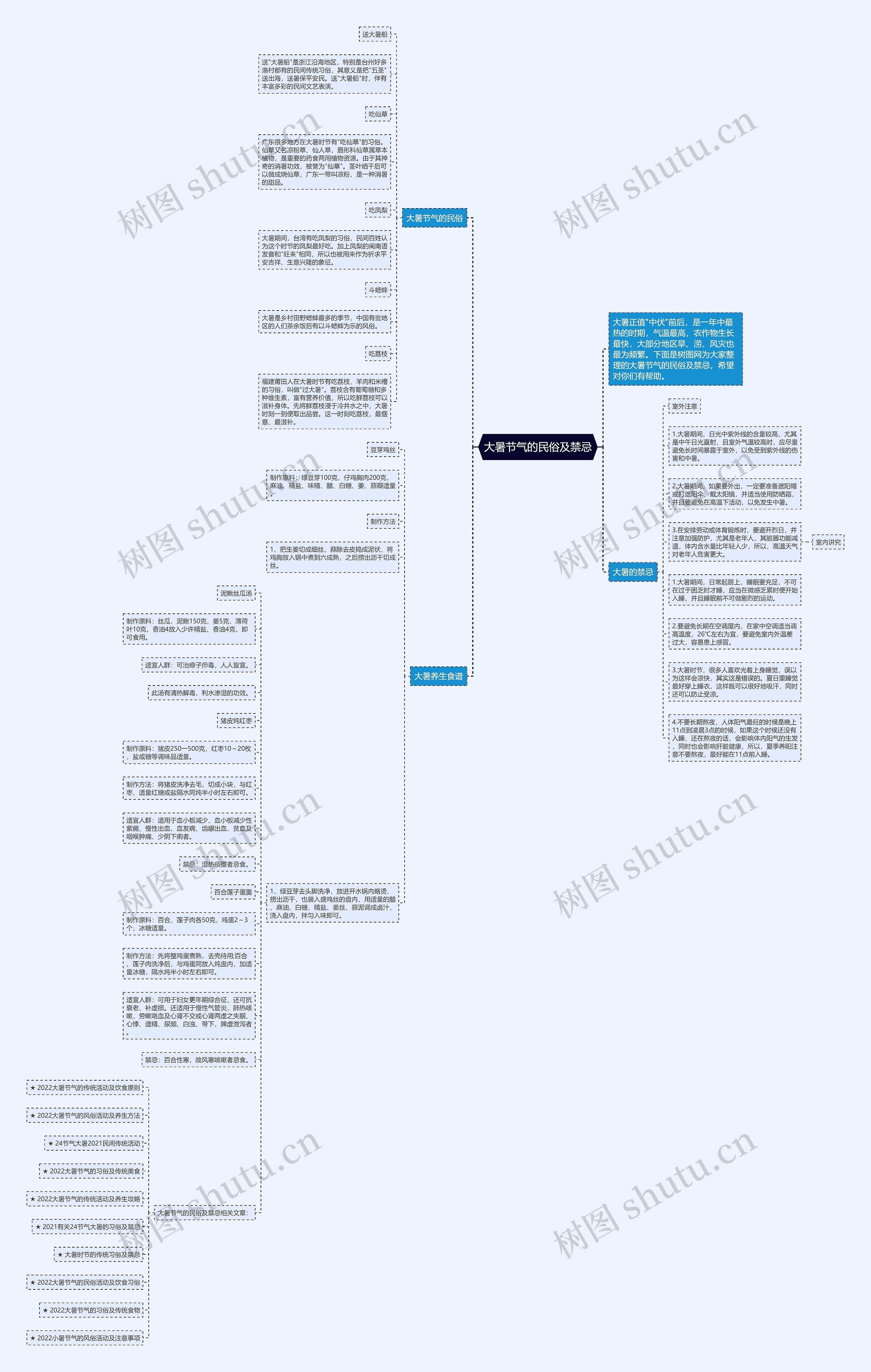 大暑节气的民俗及禁忌思维导图